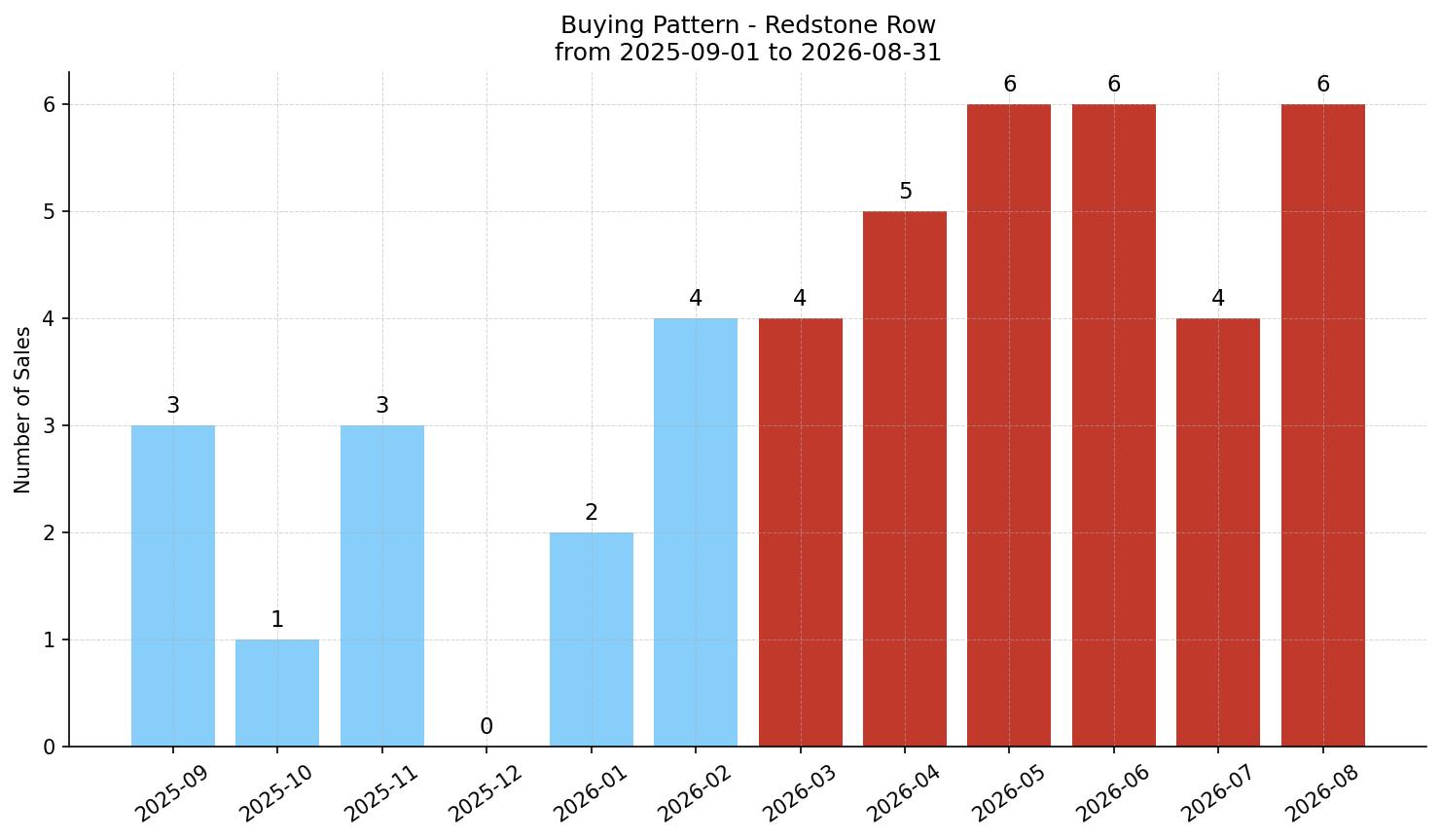 Redstone Row/Townhouse Buying Pattern – last 12 months
