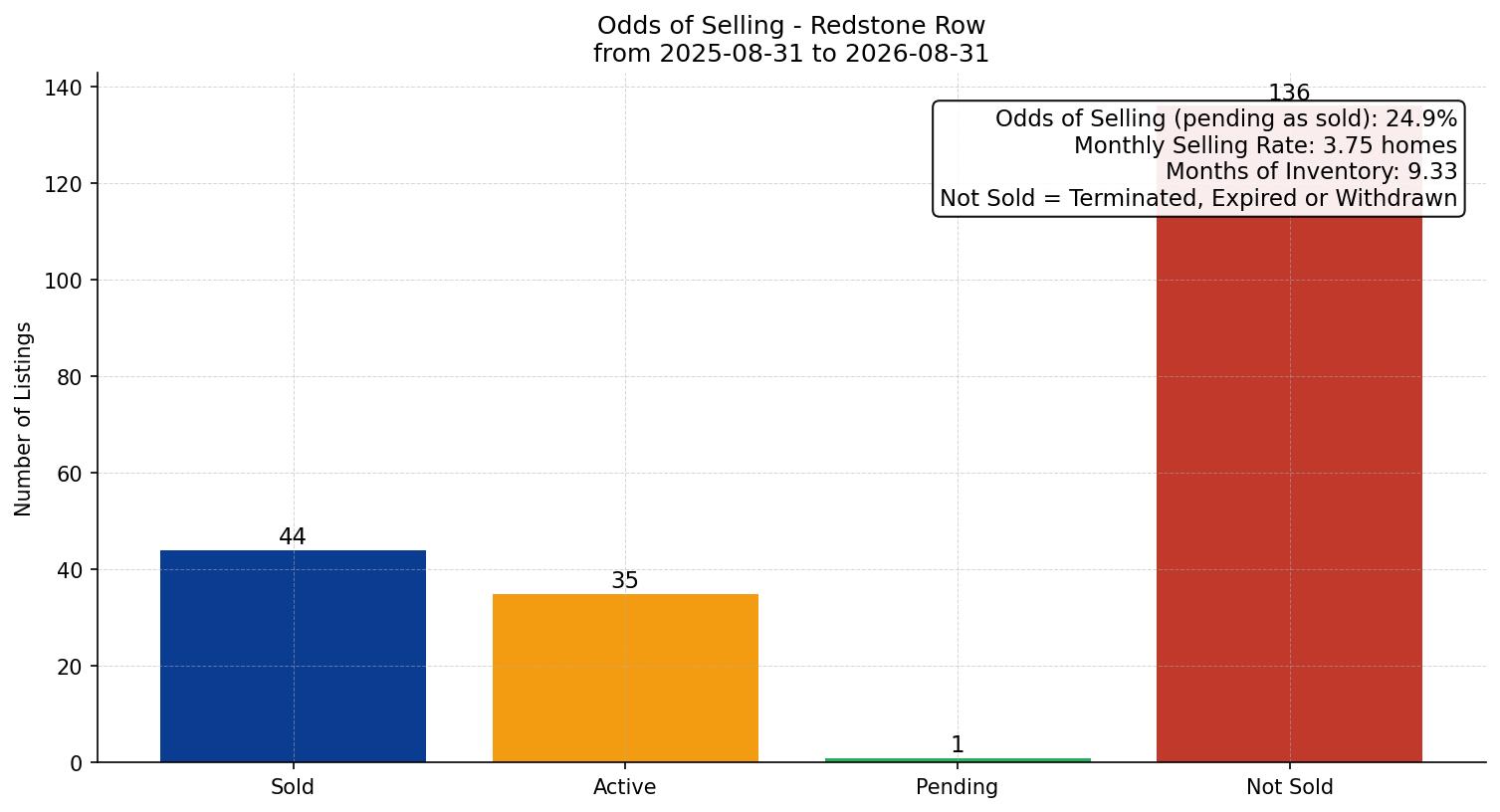 Redstone Row/Townhouse Odds of Selling – last 12 months
