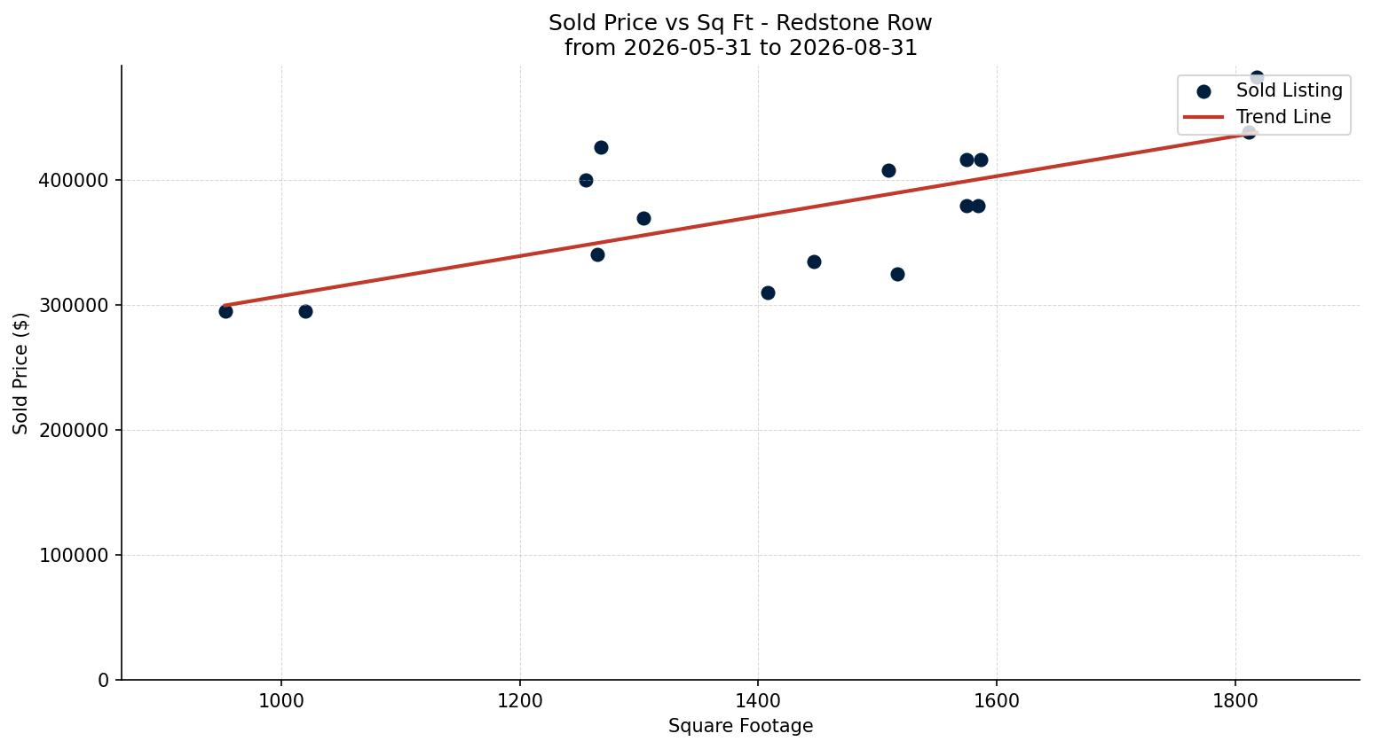 Redstone Row/Townhouse Price vs. Square Footage – last 3 months