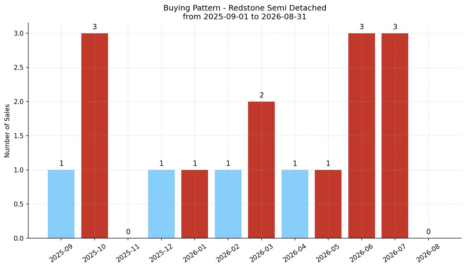 Redstone Semi Detached (Half Duplex) Buying Pattern – last 12 months