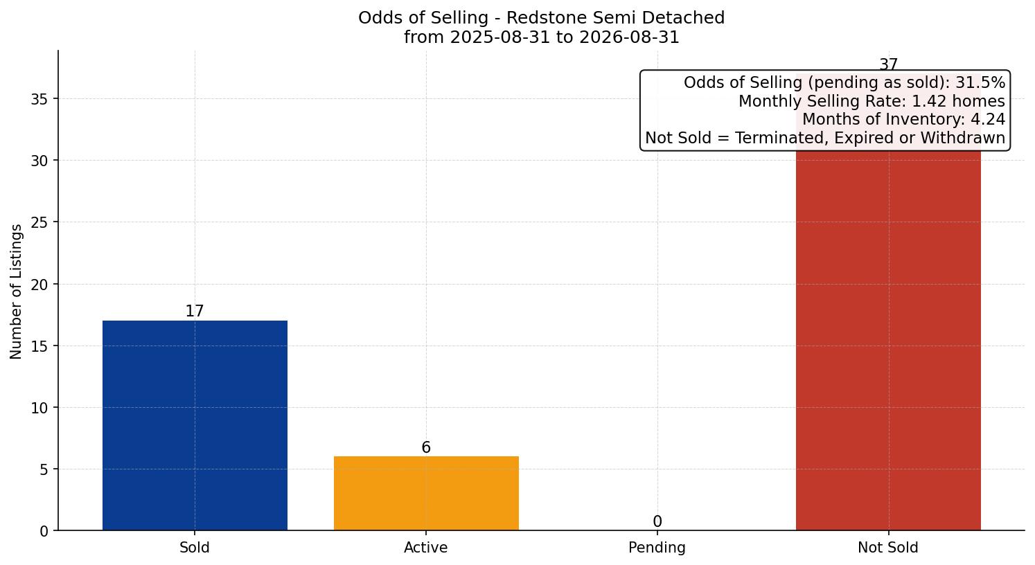 Redstone Semi Detached (Half Duplex) Odds of Selling – last 12 months