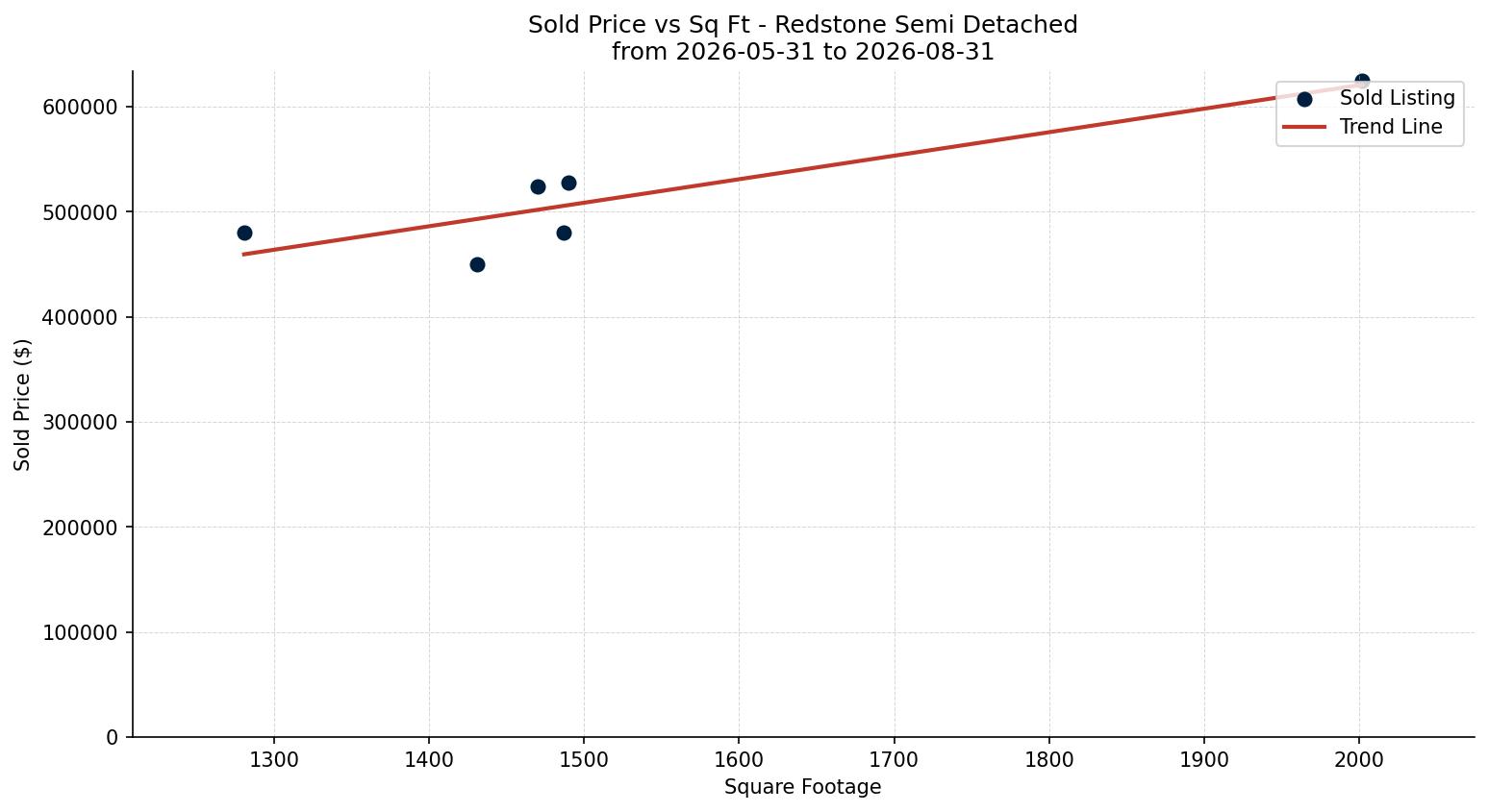 Redstone Semi Detached (Half Duplex) Price vs. Square Footage – last 3 months