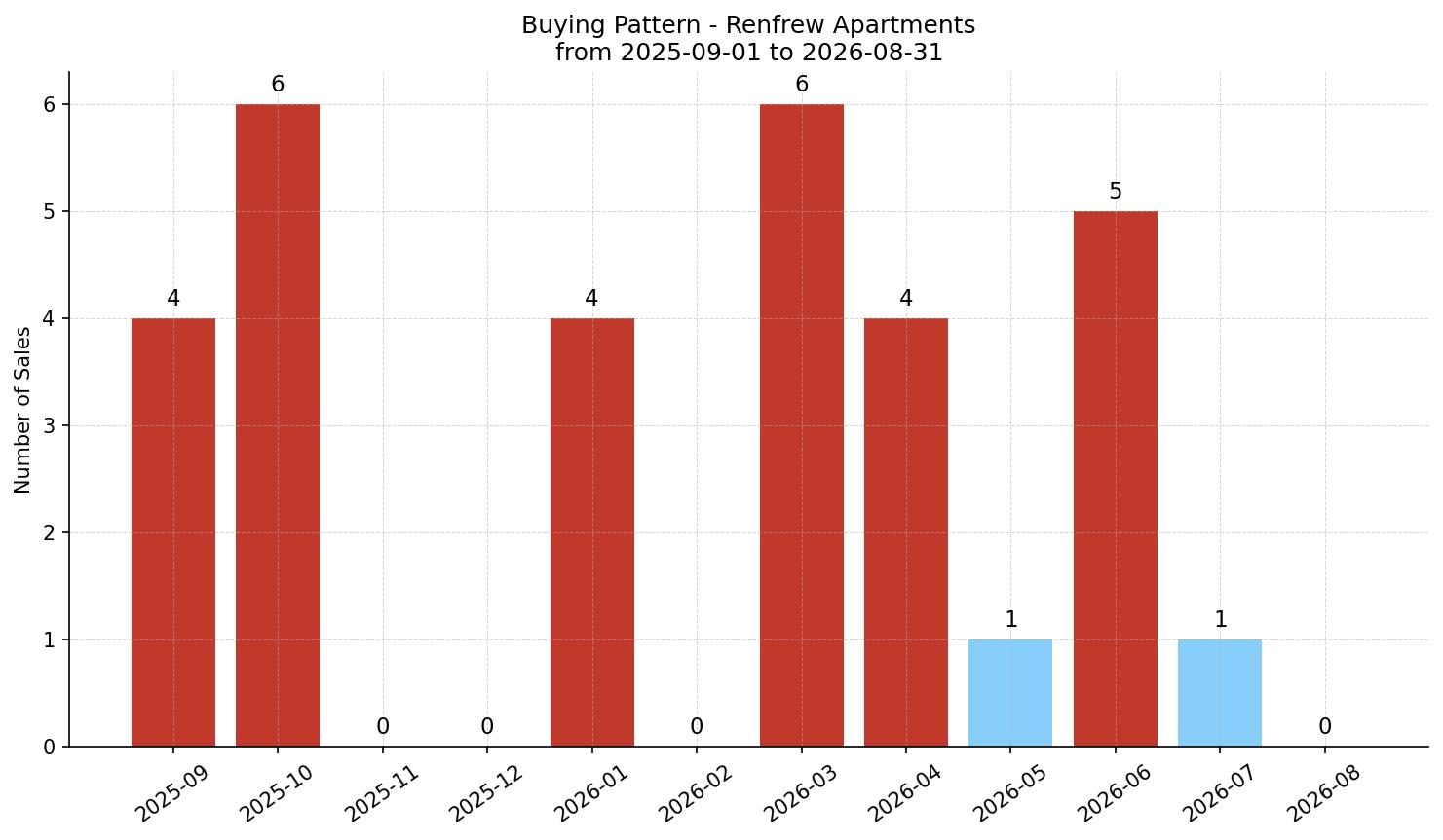 Renfrew Apartment Buying Pattern – last 12 months
