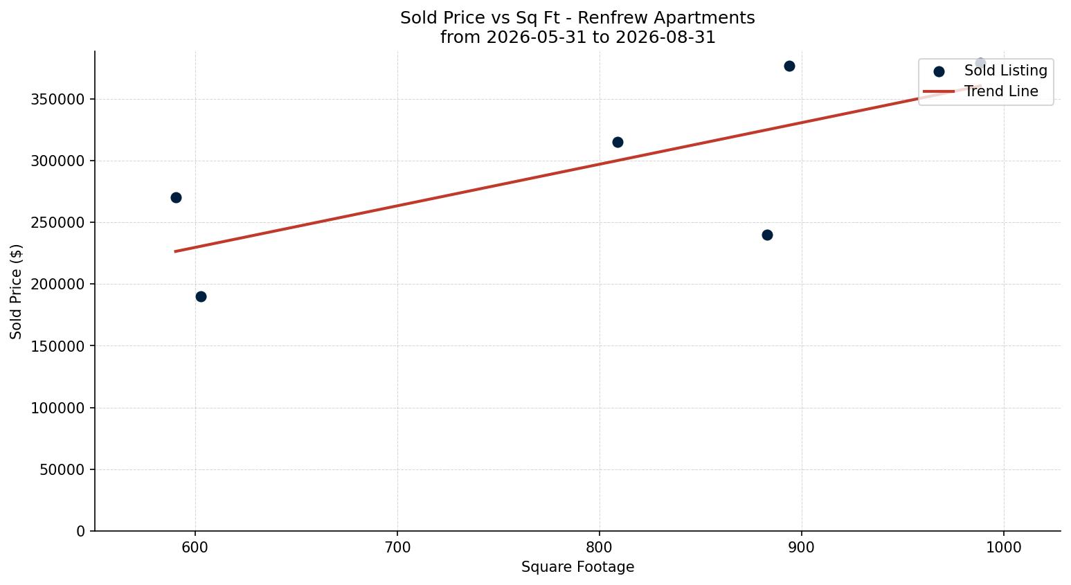 Renfrew Apartment Price vs. Square Footage – last 3 months