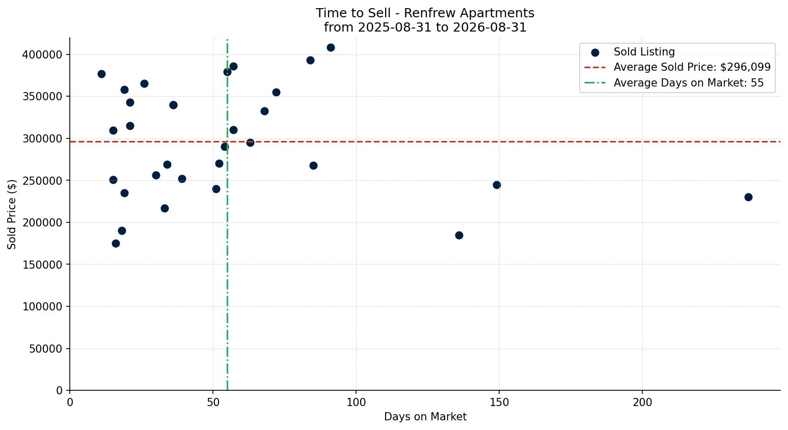 Renfrew Apartment Time to Sell from 2025-08-31 to 2026-08-31
