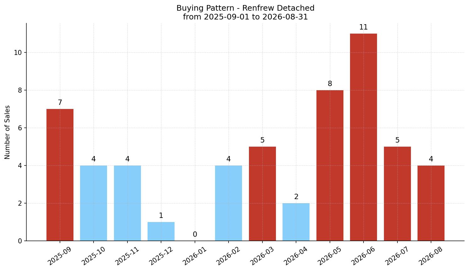 Renfrew Detached Buying Pattern – last 12 months