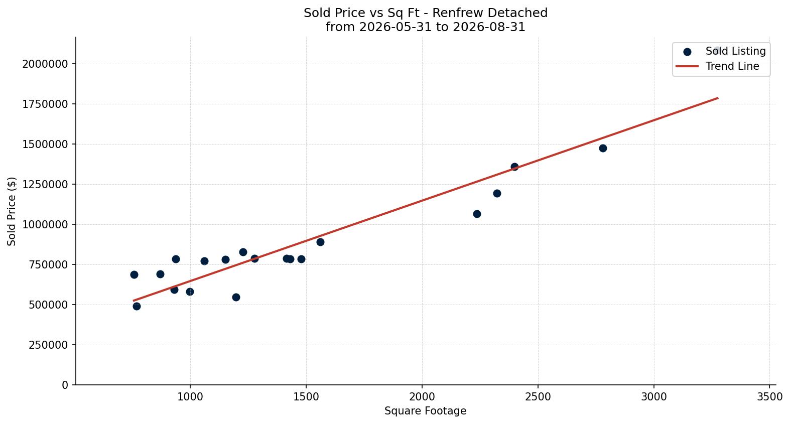 Renfrew Detached Price vs. Square Footage – last 3 months