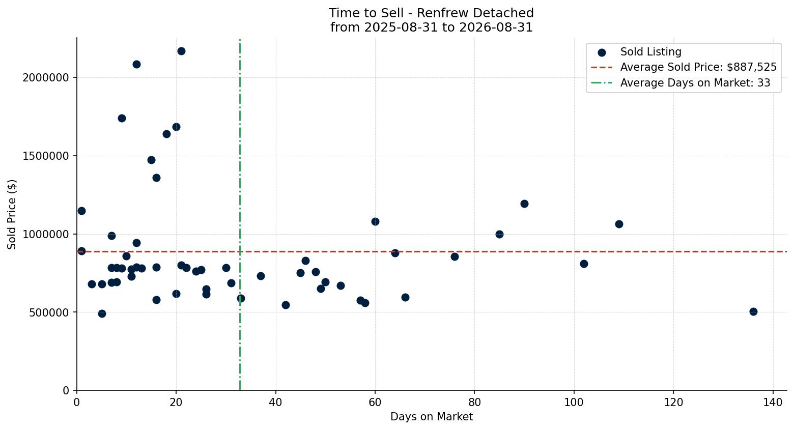 Renfrew Detached Time to Sell from 2025-08-31 to 2026-08-31