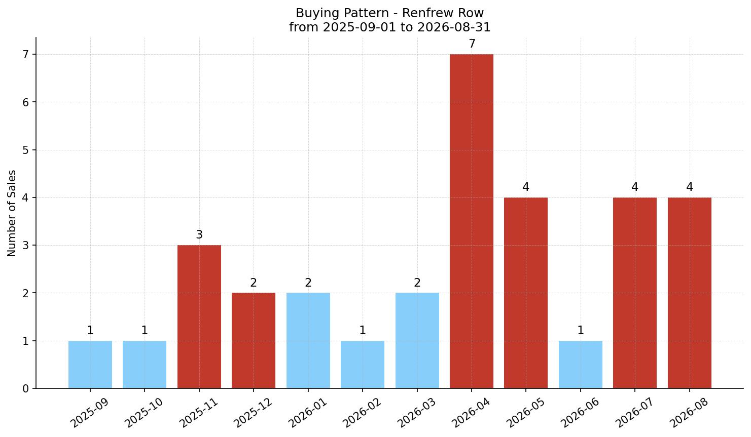 Renfrew Row/Townhouse Buying Pattern – last 12 months