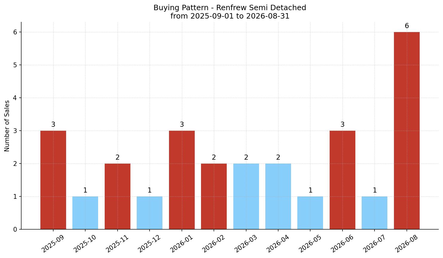 Renfrew Semi Detached (Half Duplex) Buying Pattern – last 12 months
