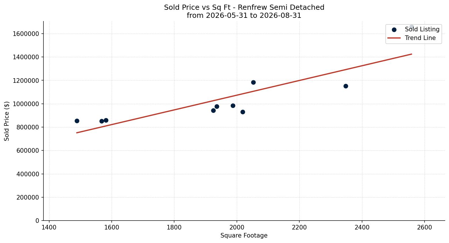 Renfrew Semi Detached (Half Duplex) Price vs. Square Footage – last 3 months