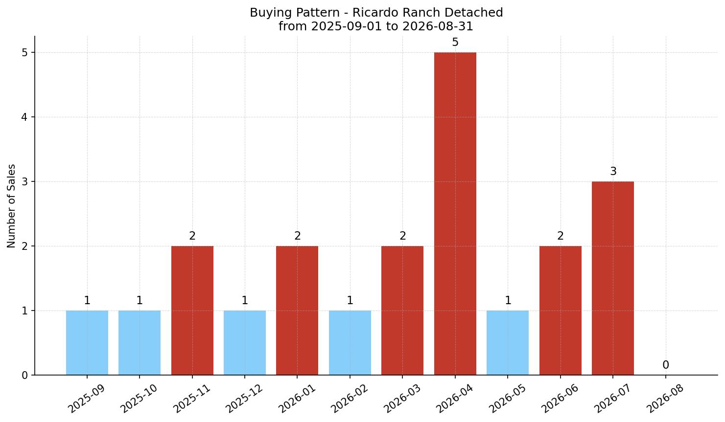 Ricardo Ranch Detached Buying Pattern – last 12 months