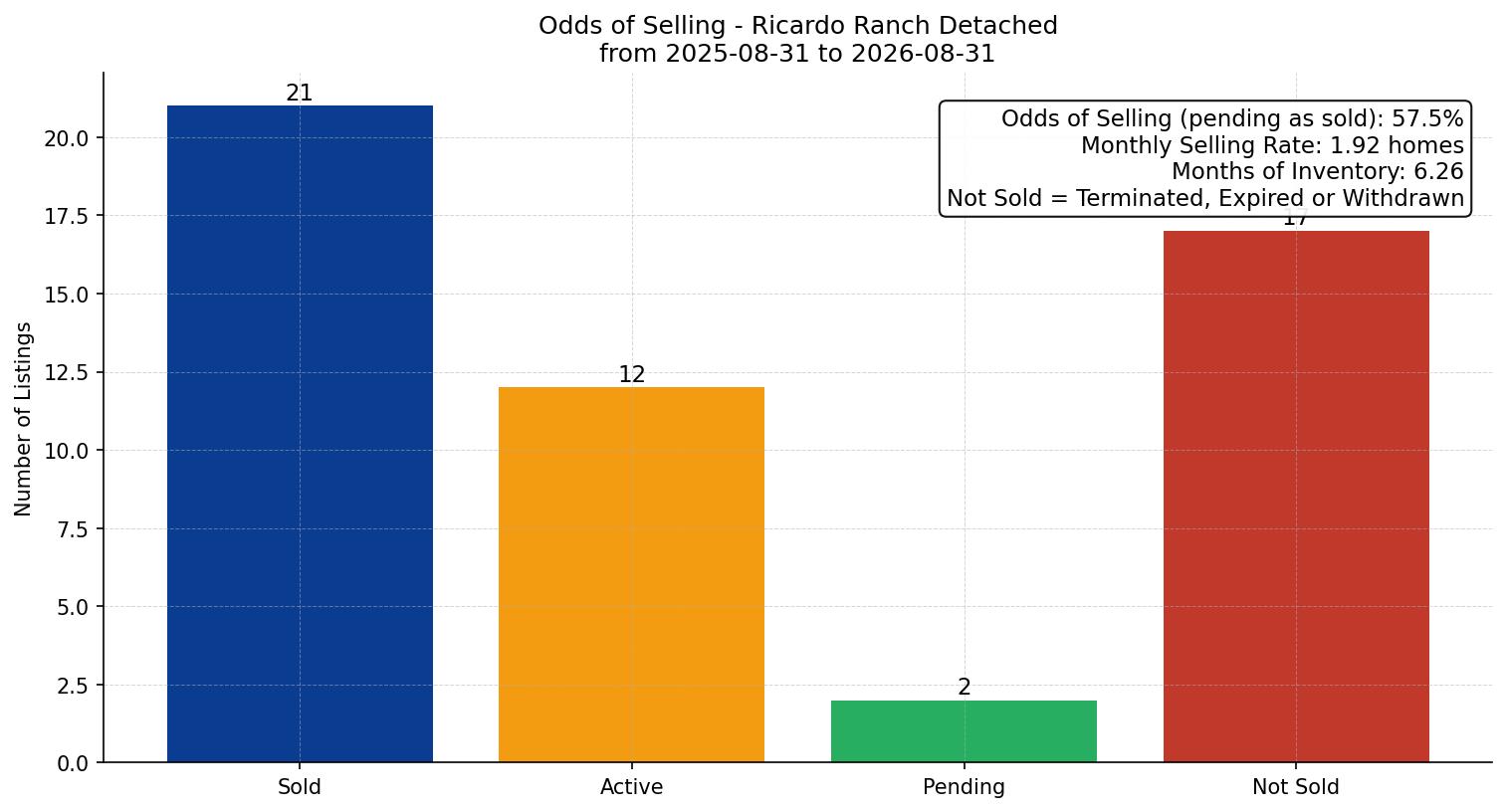 Ricardo Ranch Detached Odds of Selling – last 12 months