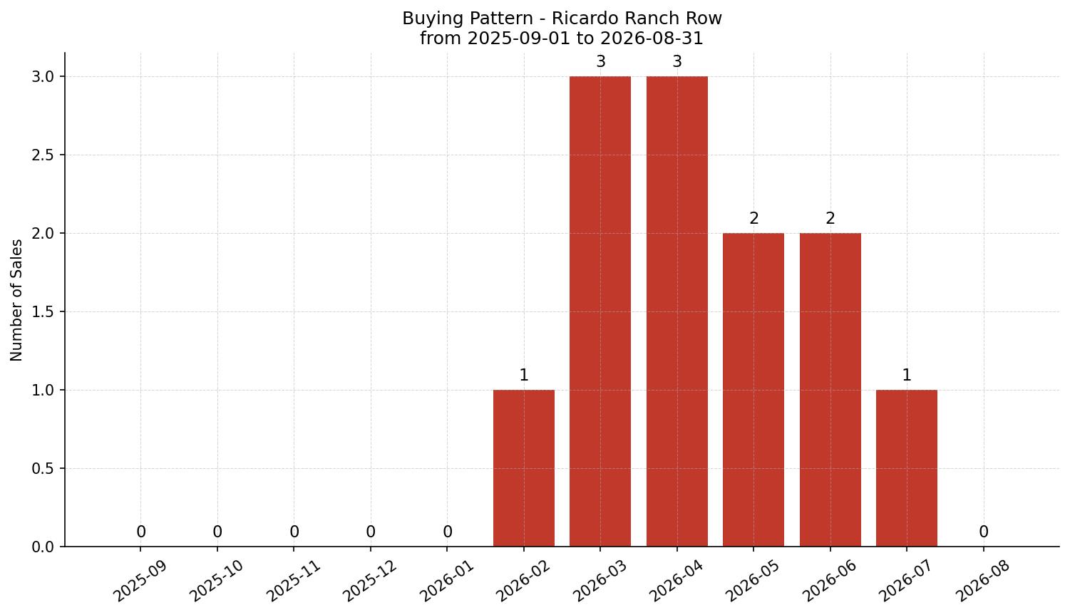 Ricardo Ranch Row/Townhouse Buying Pattern – last 12 months