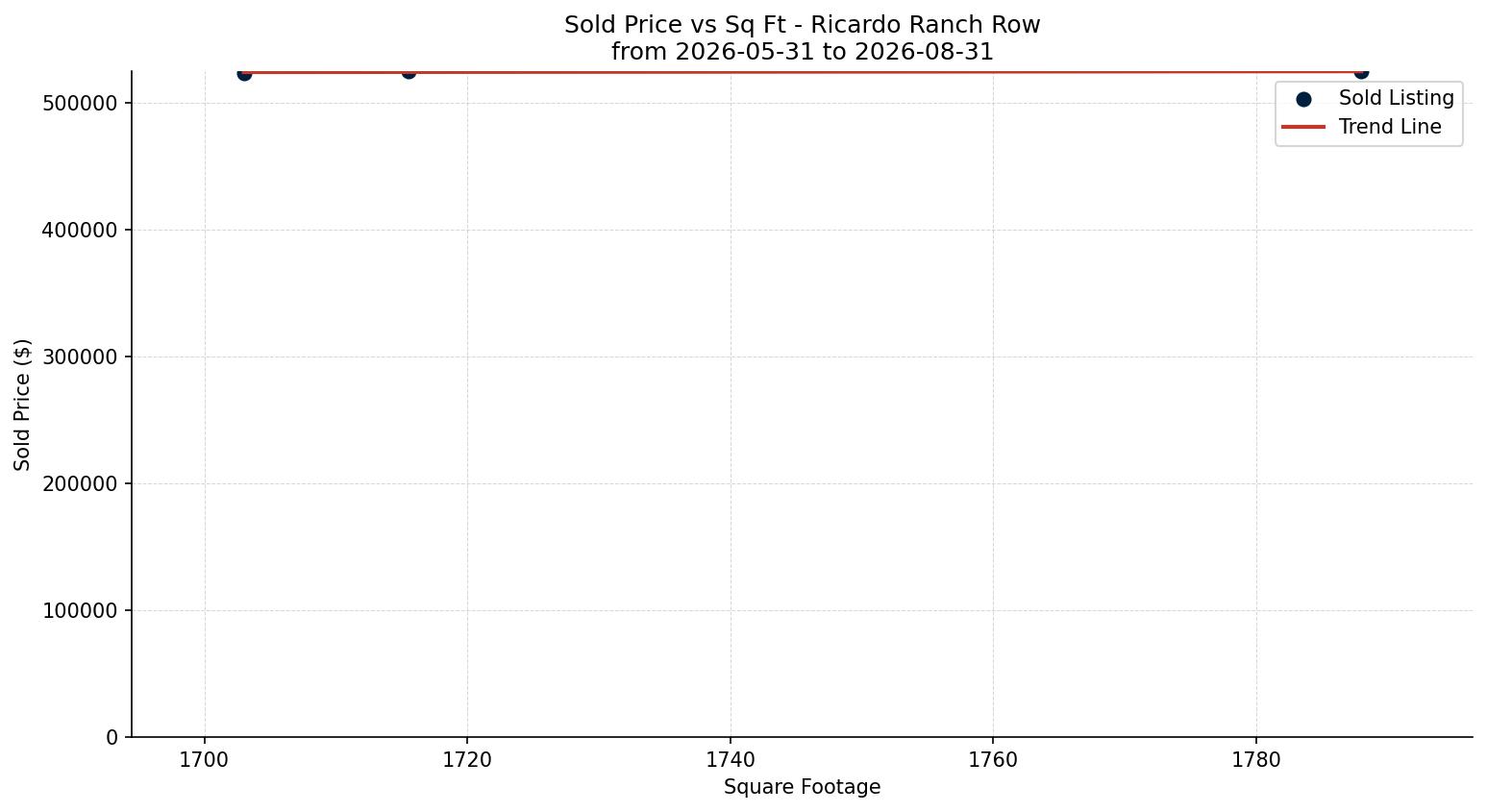 Ricardo Ranch Row/Townhouse Price vs. Square Footage – last 3 months