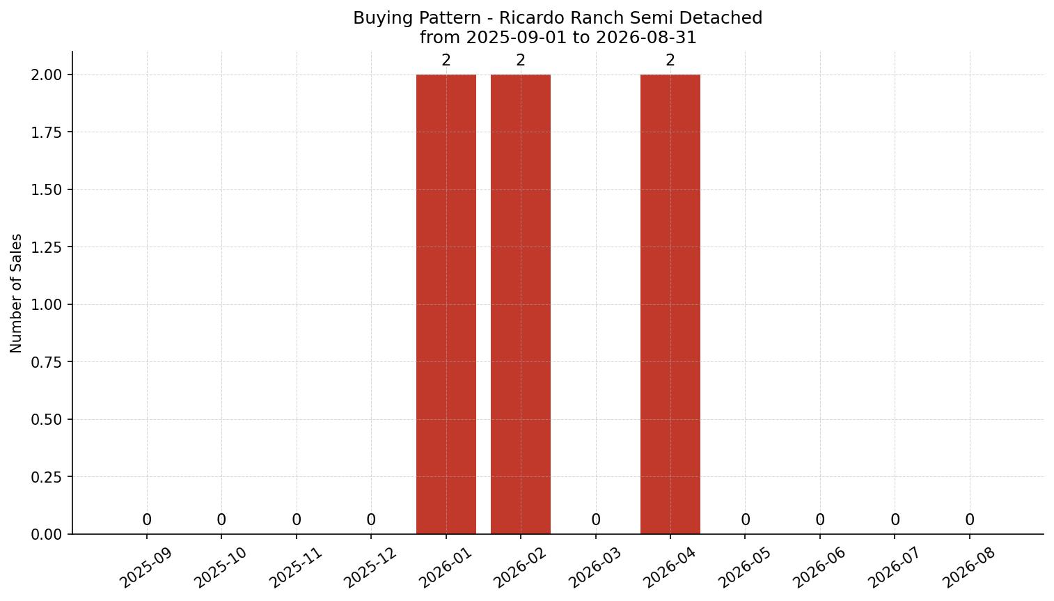 Ricardo Ranch Semi Detached (Half Duplex) Buying Pattern – last 12 months