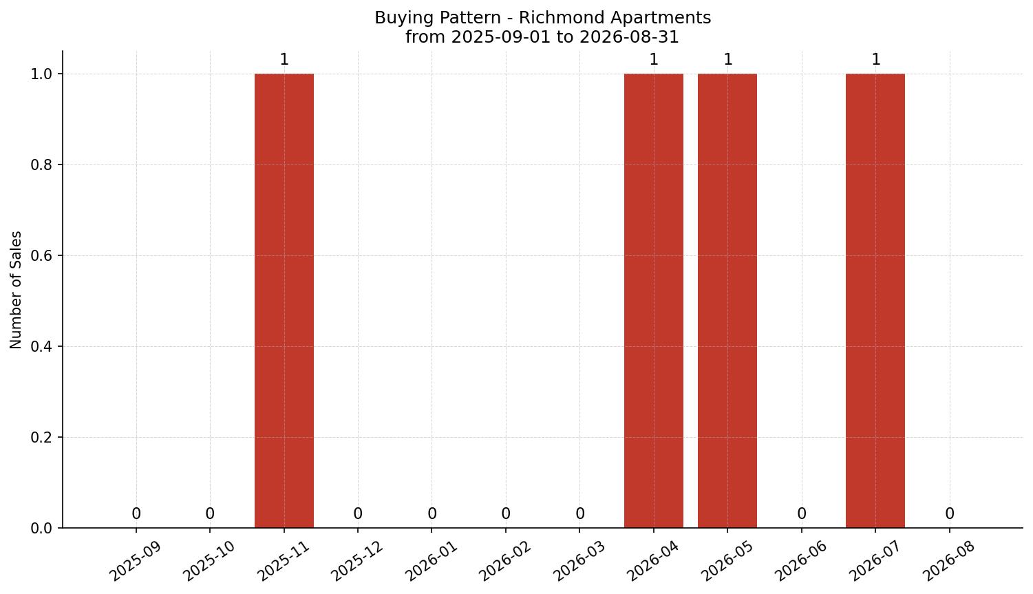 Richmond Apartment Buying Pattern – last 12 months
