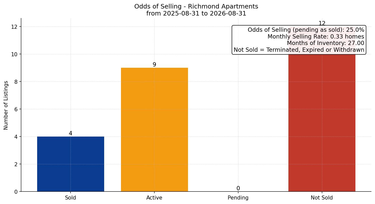 Richmond Apartment Odds of Selling – last 12 months