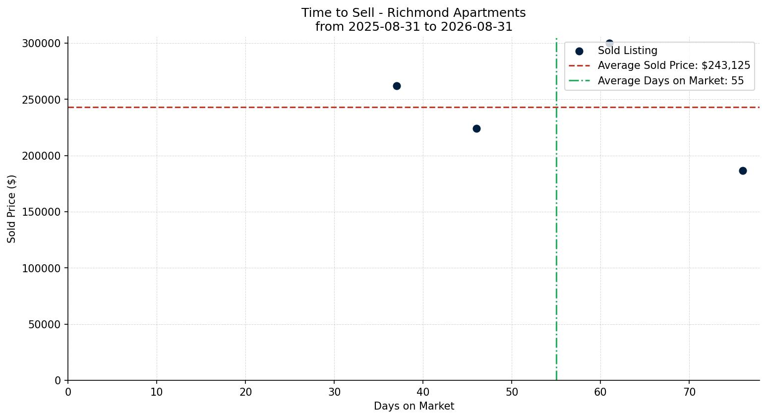 Richmond Apartment Time to Sell from 2025-08-31 to 2026-08-31