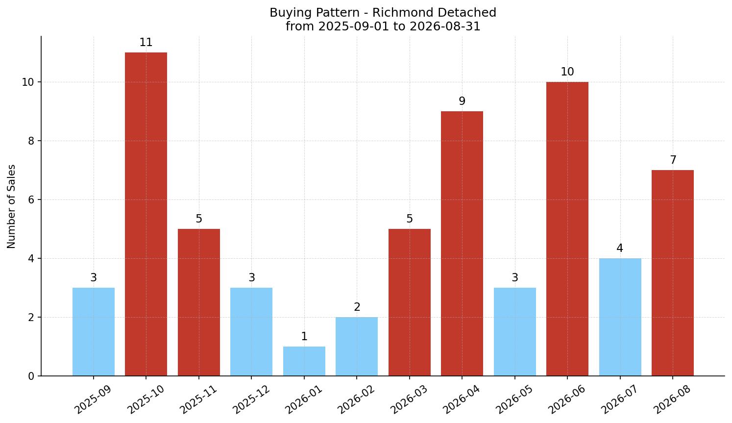 Richmond Detached Buying Pattern – last 12 months