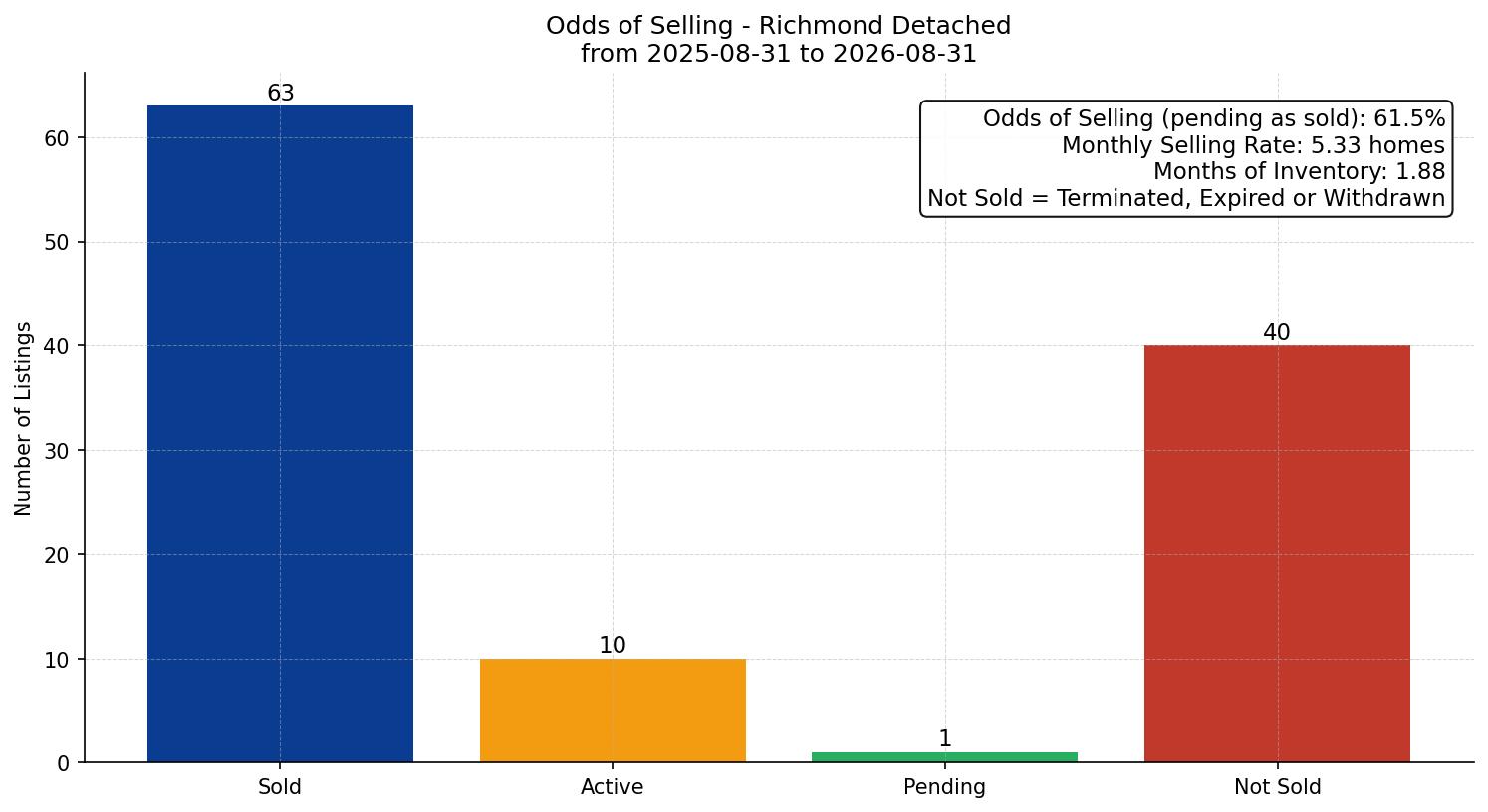 Richmond Detached Odds of Selling – last 12 months
