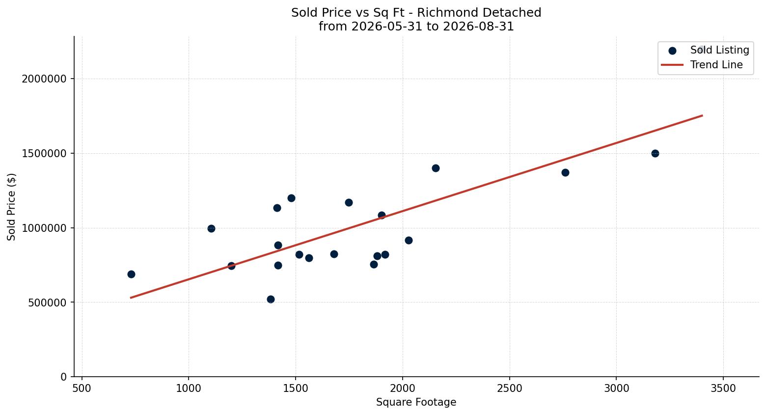 Richmond Detached Price vs. Square Footage – last 3 months