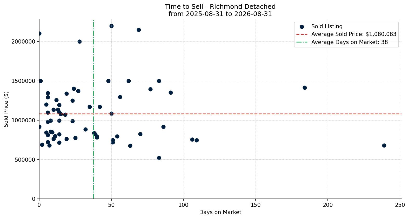 Richmond Detached Time to Sell from 2025-08-31 to 2026-08-31