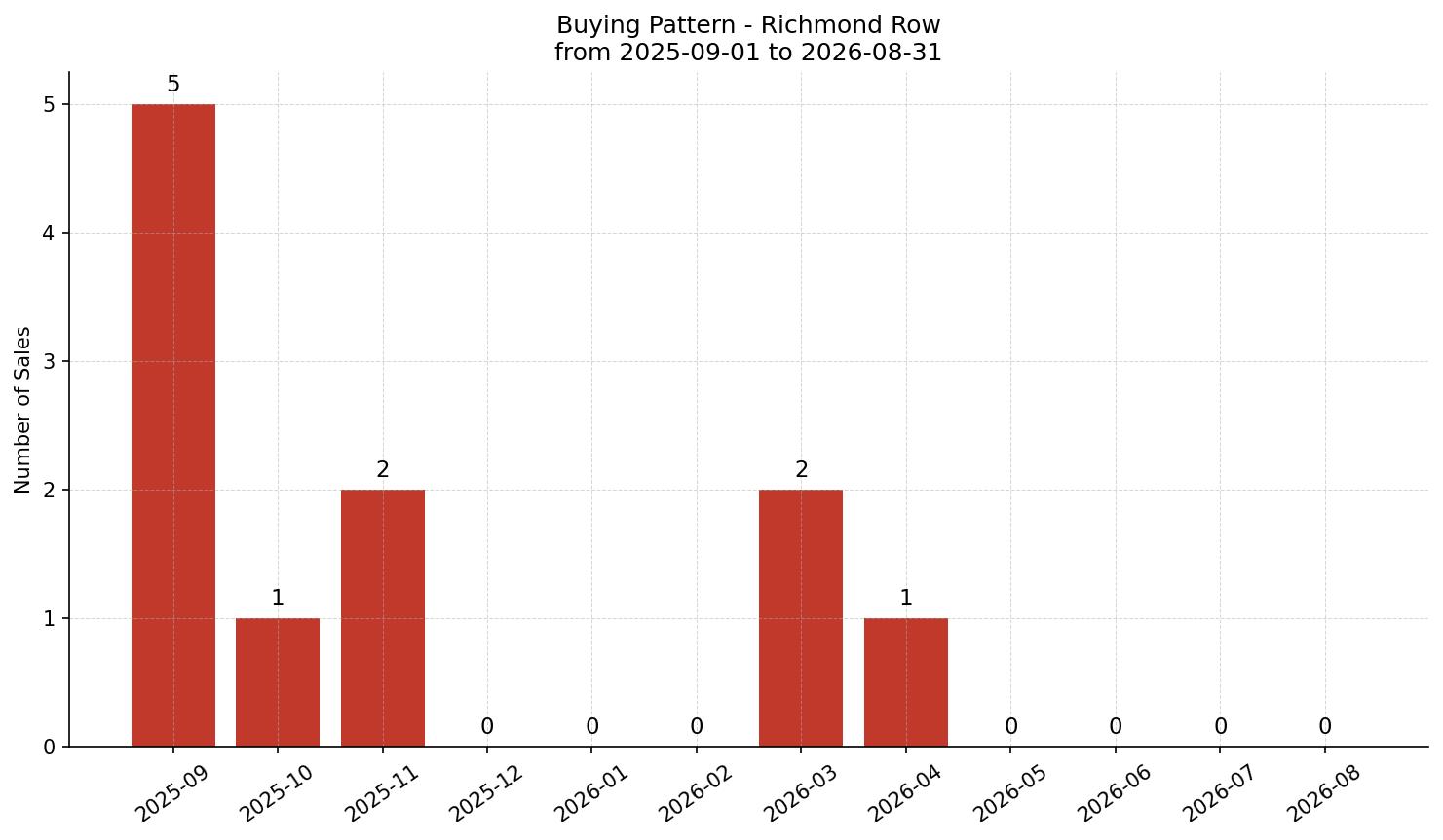 Richmond Row/Townhouse Buying Pattern – last 12 months