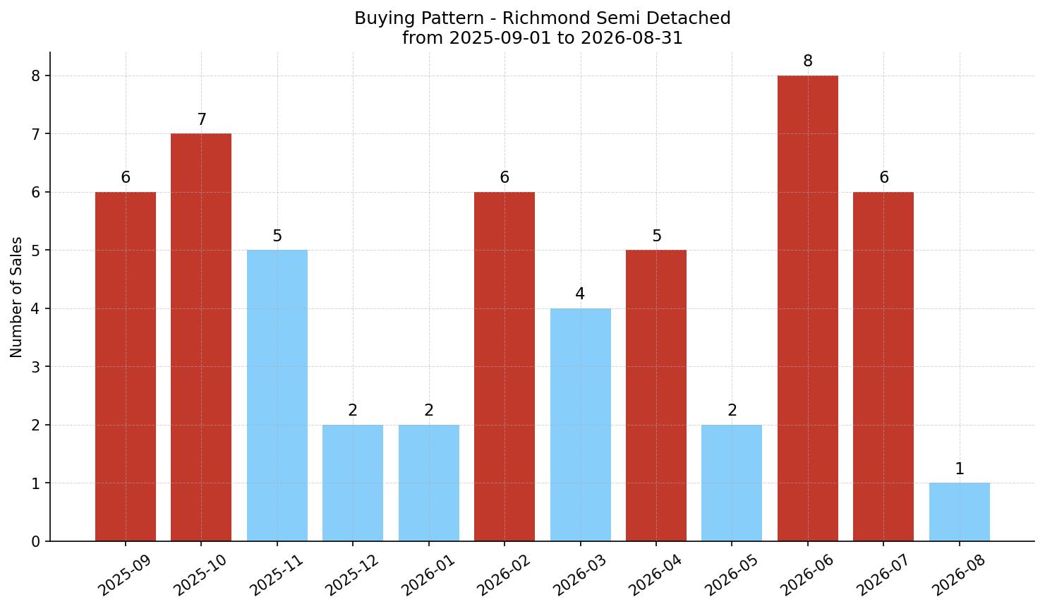 Richmond Semi Detached (Half Duplex) Buying Pattern – last 12 months