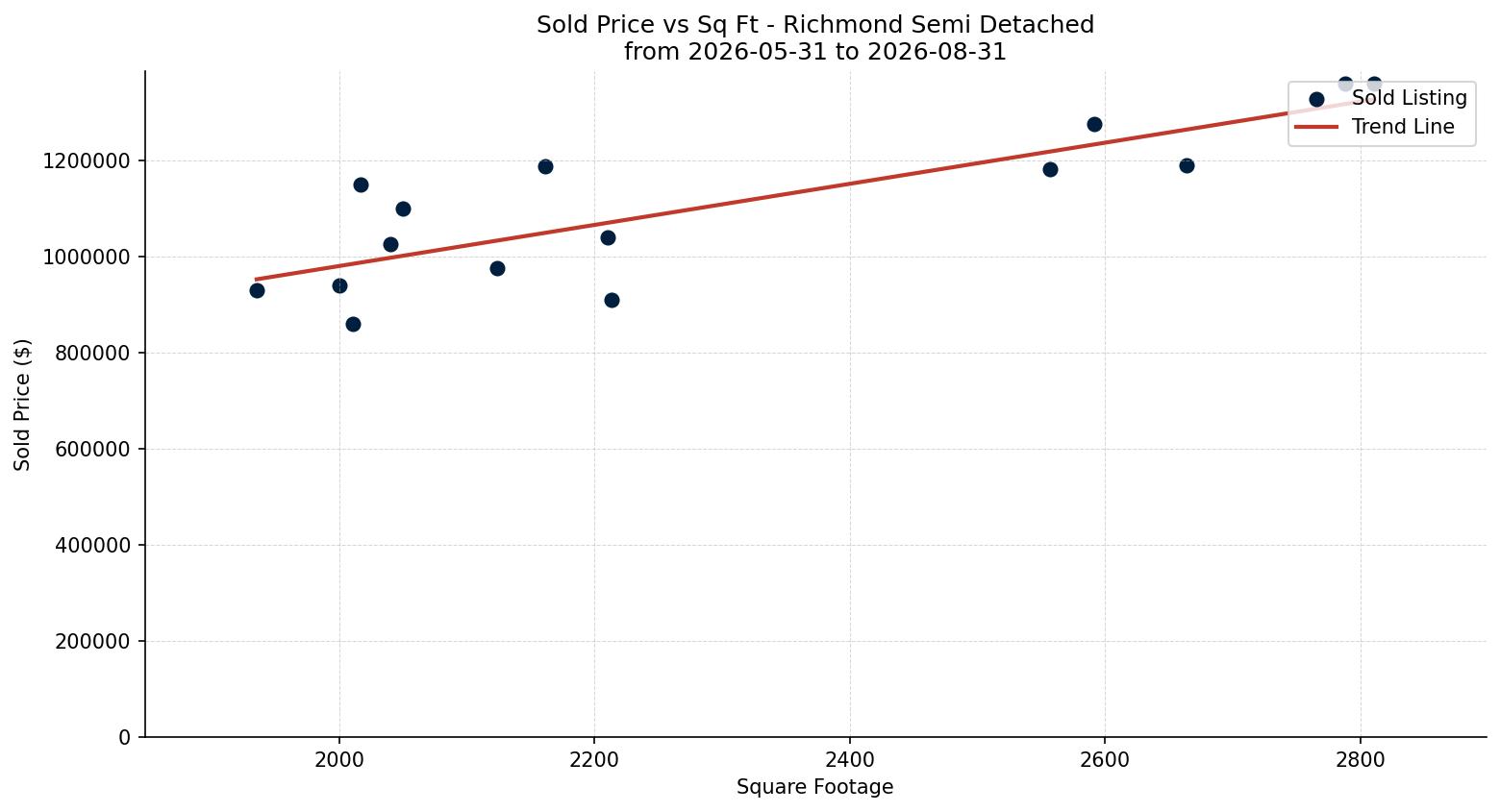 Richmond Semi Detached (Half Duplex) Price vs. Square Footage – last 3 months