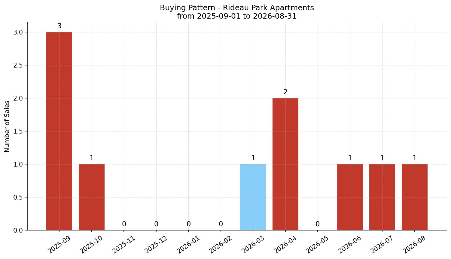 Rideau Park Apartment Buying Pattern – last 12 months