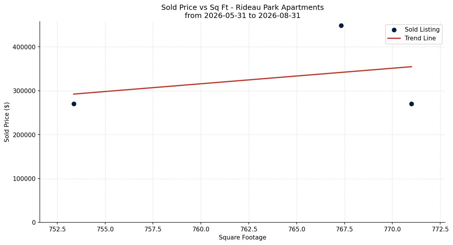 Rideau Park Apartment Price vs. Square Footage – last 3 months