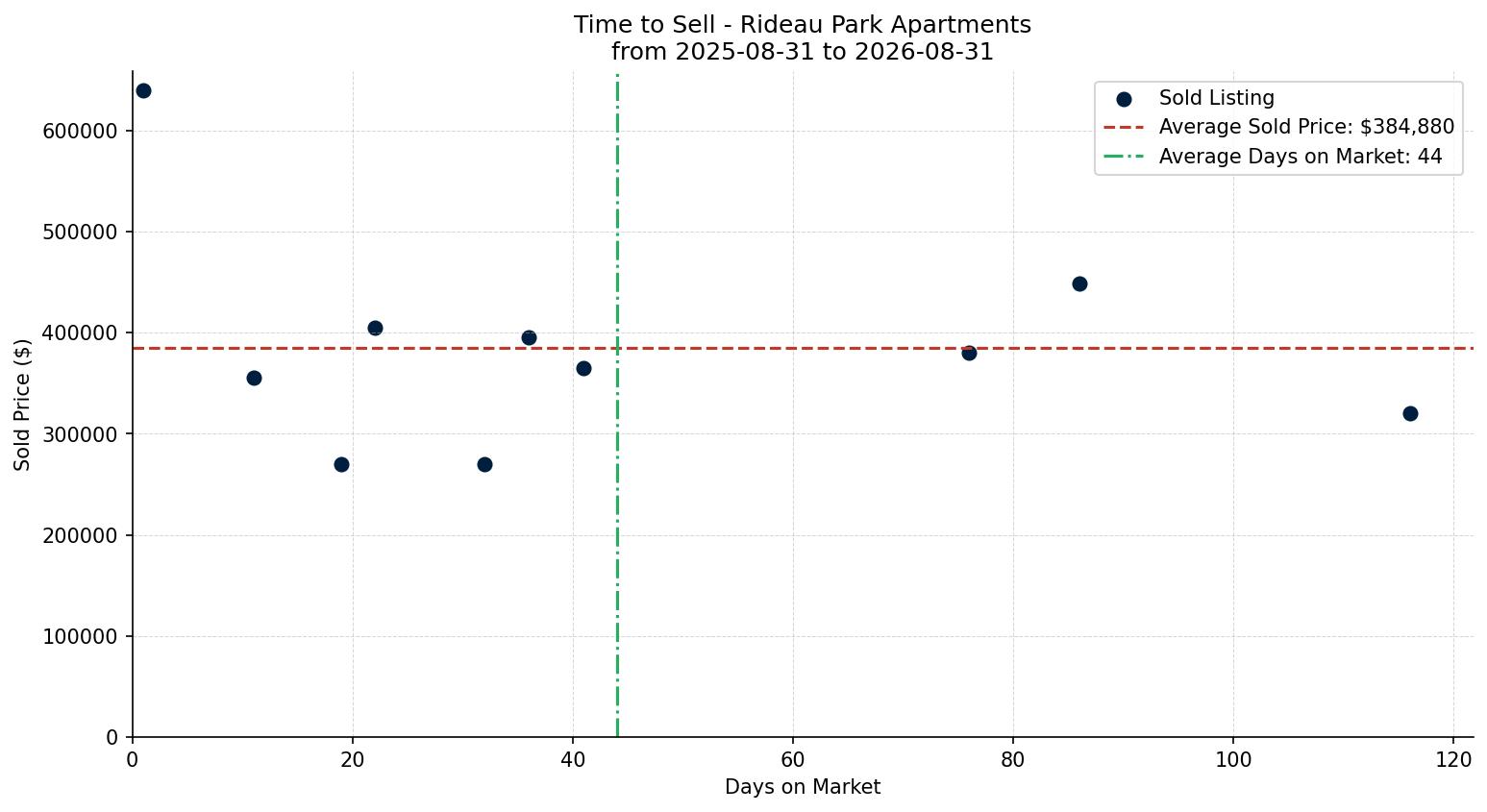 Rideau Park Apartment Time to Sell from 2025-08-31 to 2026-08-31
