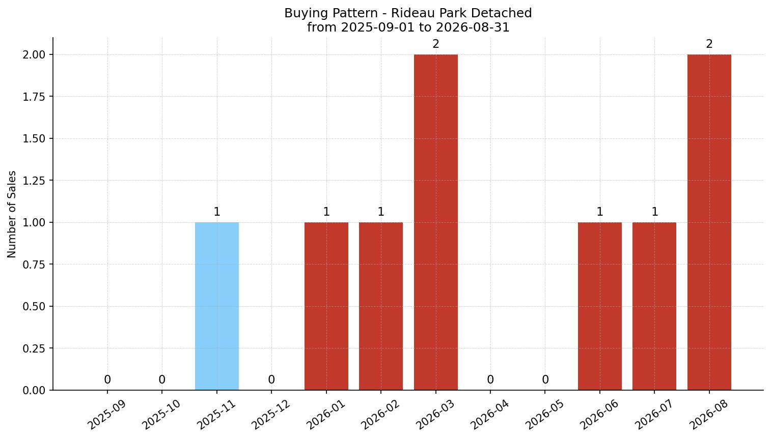 Rideau Park Detached Buying Pattern – last 12 months