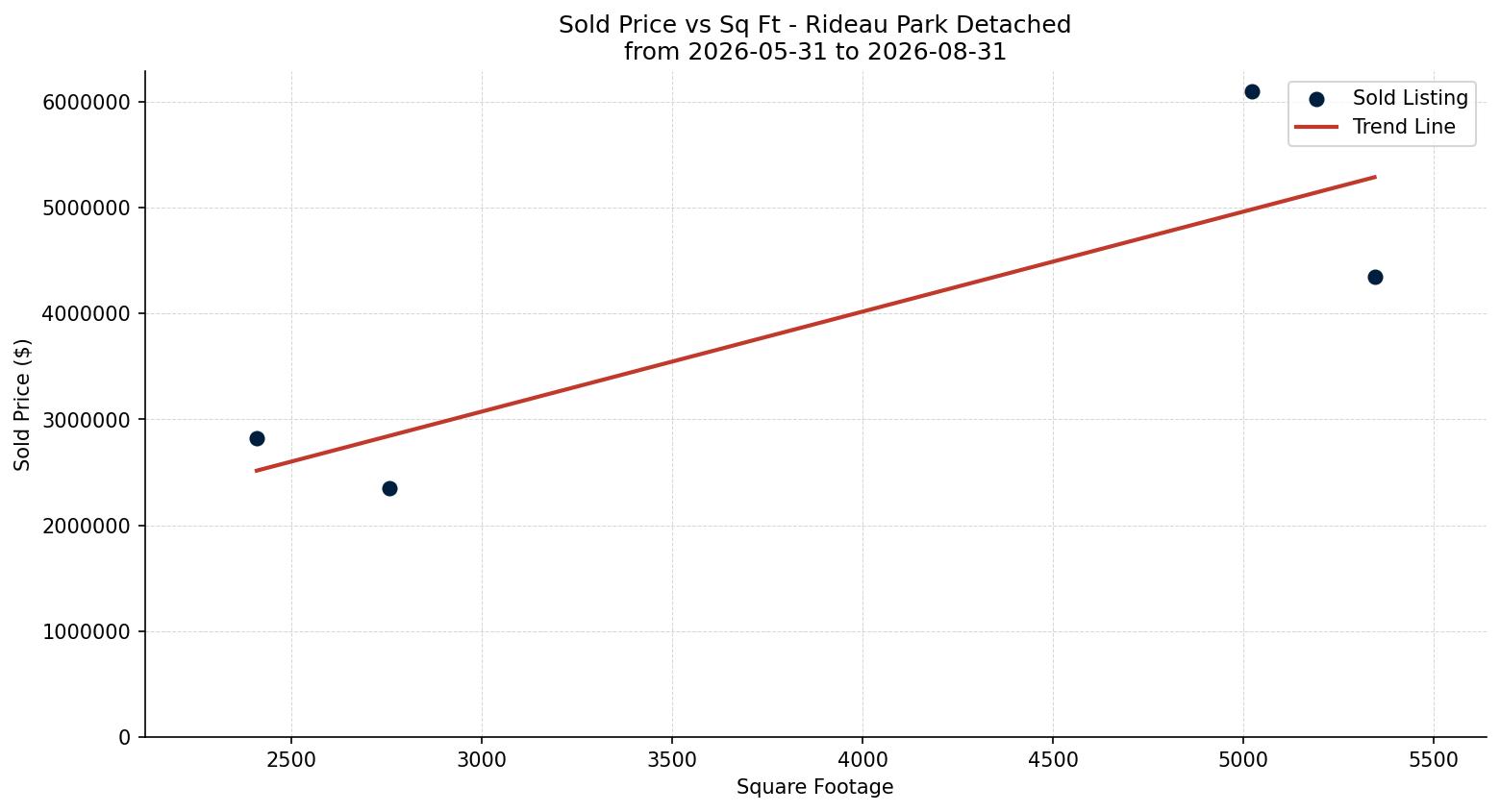 Rideau Park Detached Price vs. Square Footage – last 3 months