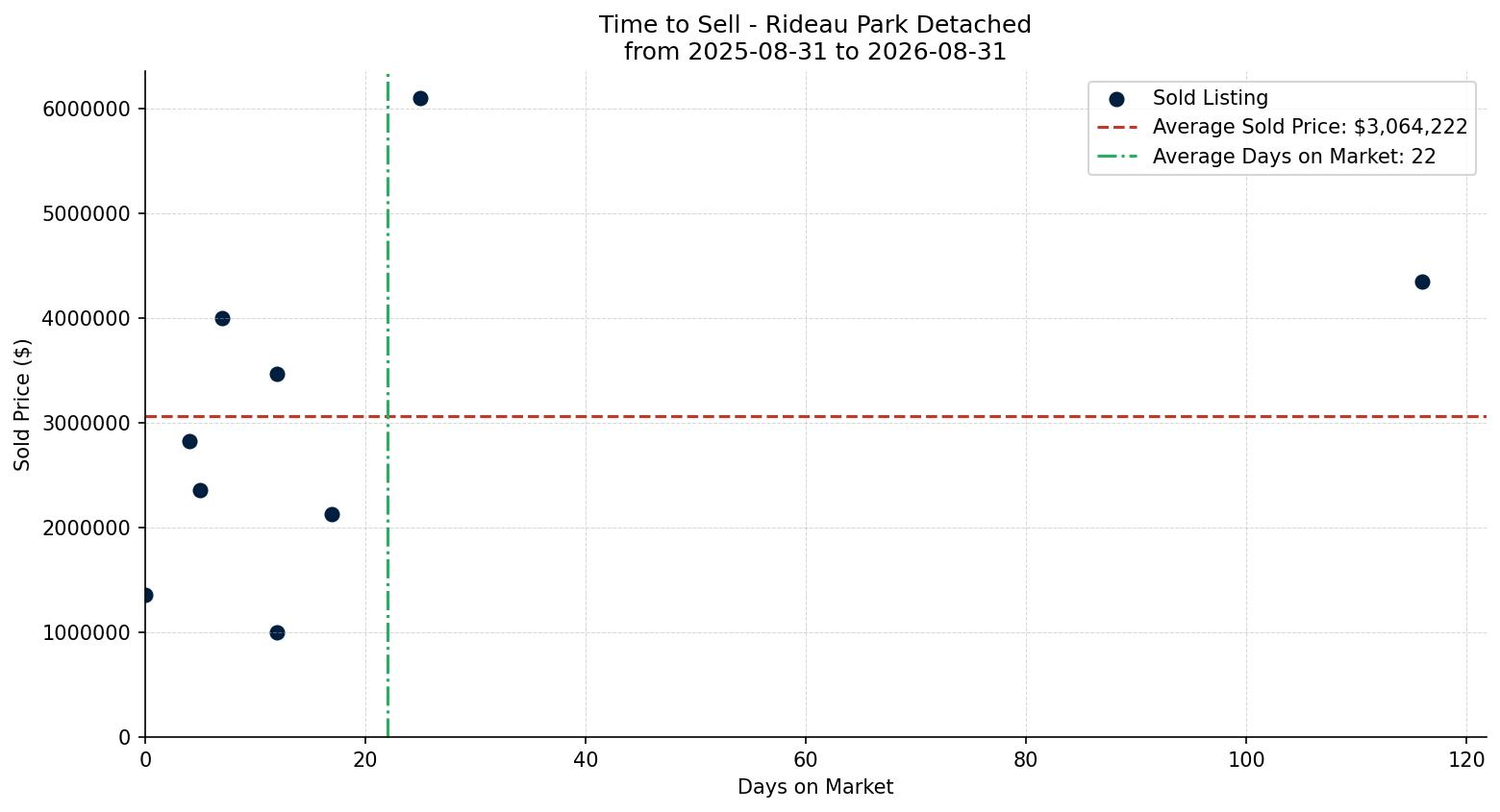 Rideau Park Detached Time to Sell from 2025-08-31 to 2026-08-31