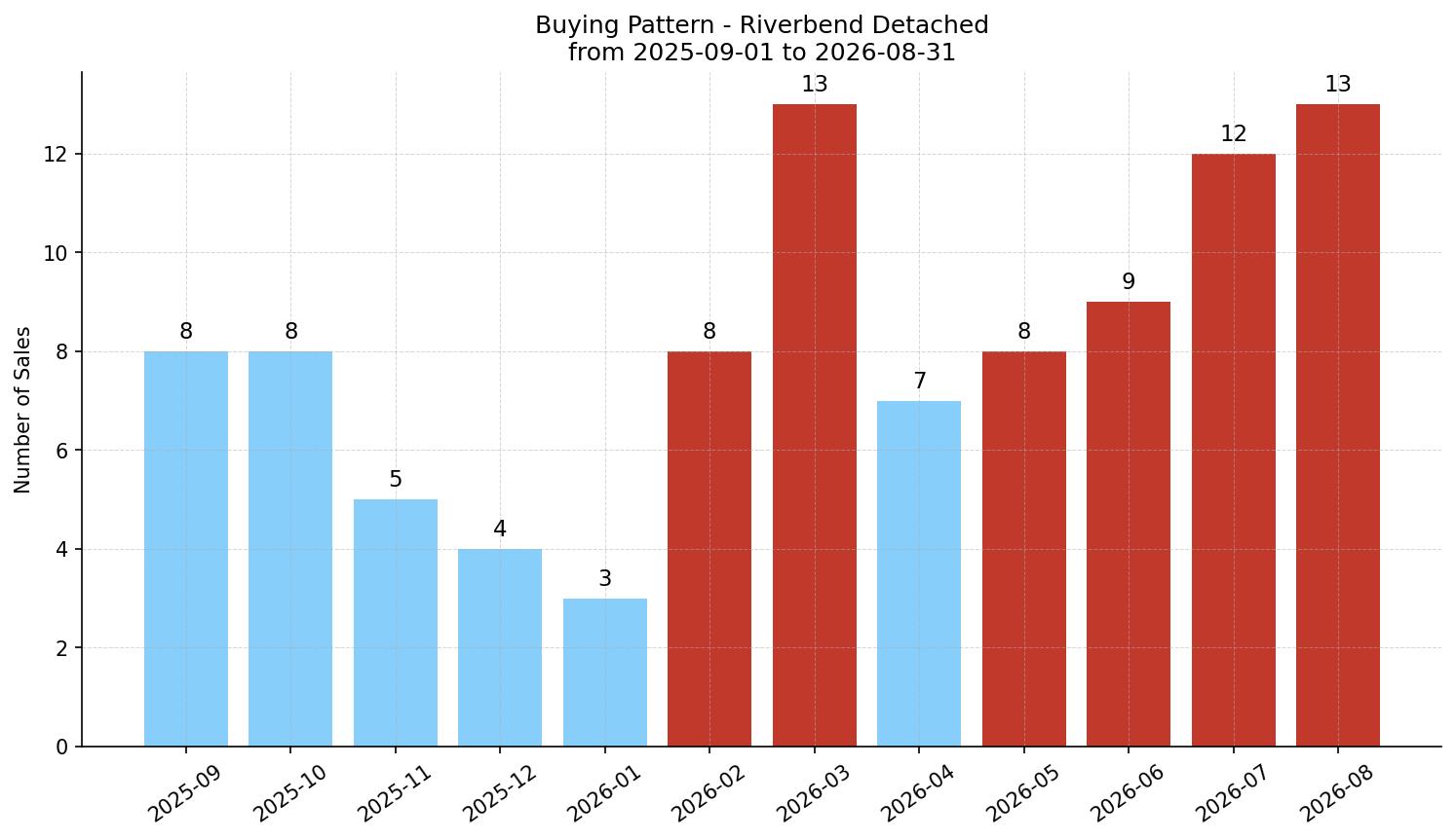 Riverbend Detached Buying Pattern – last 12 months