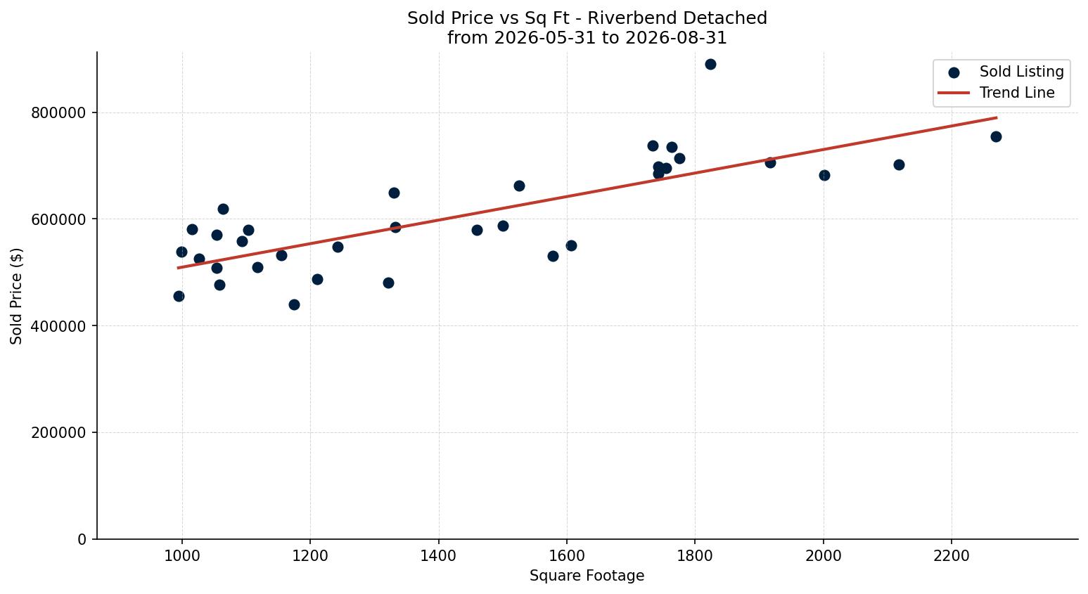 Riverbend Detached Price vs. Square Footage – last 3 months