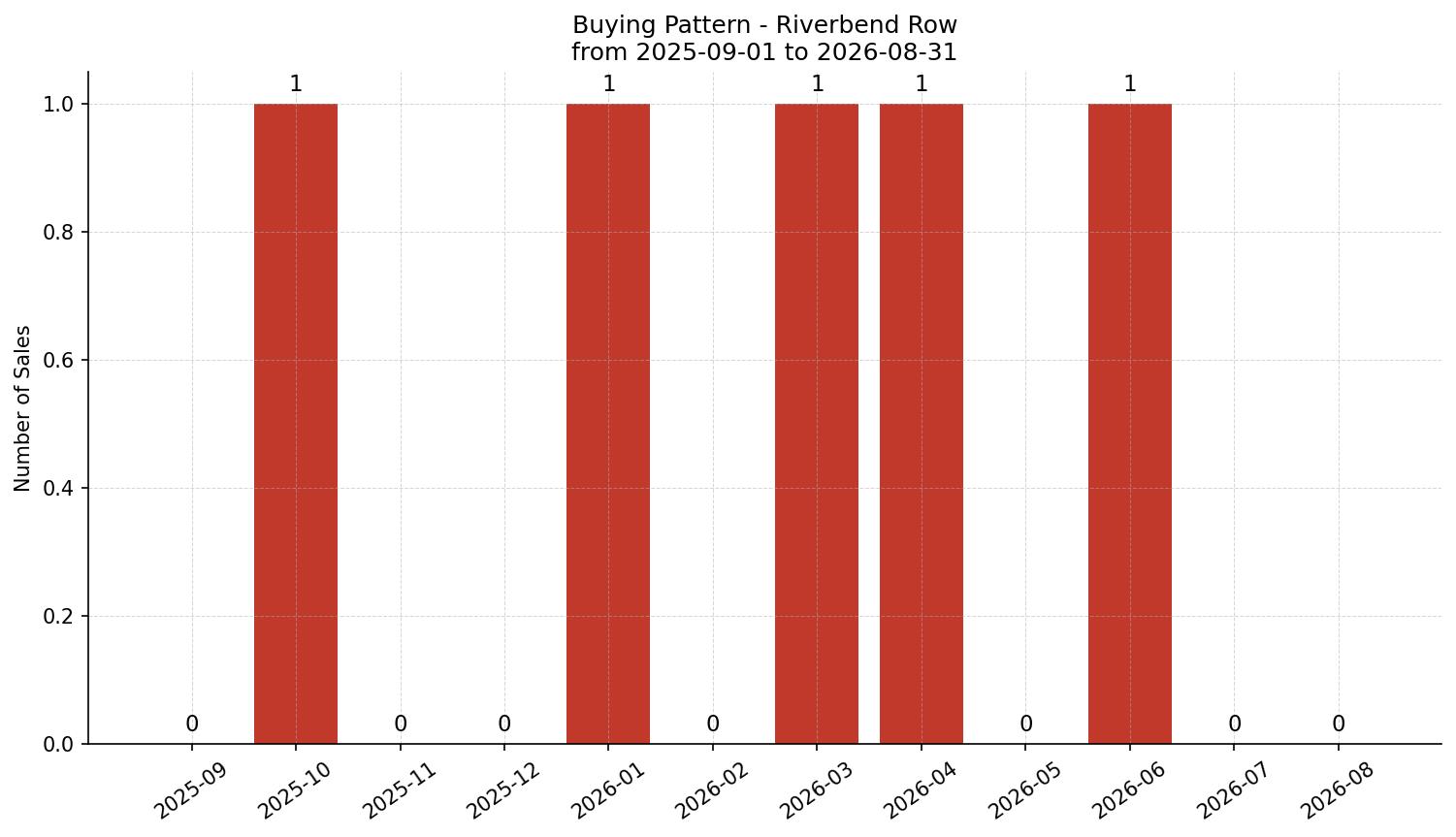 Riverbend Row/Townhouse Buying Pattern – last 12 months