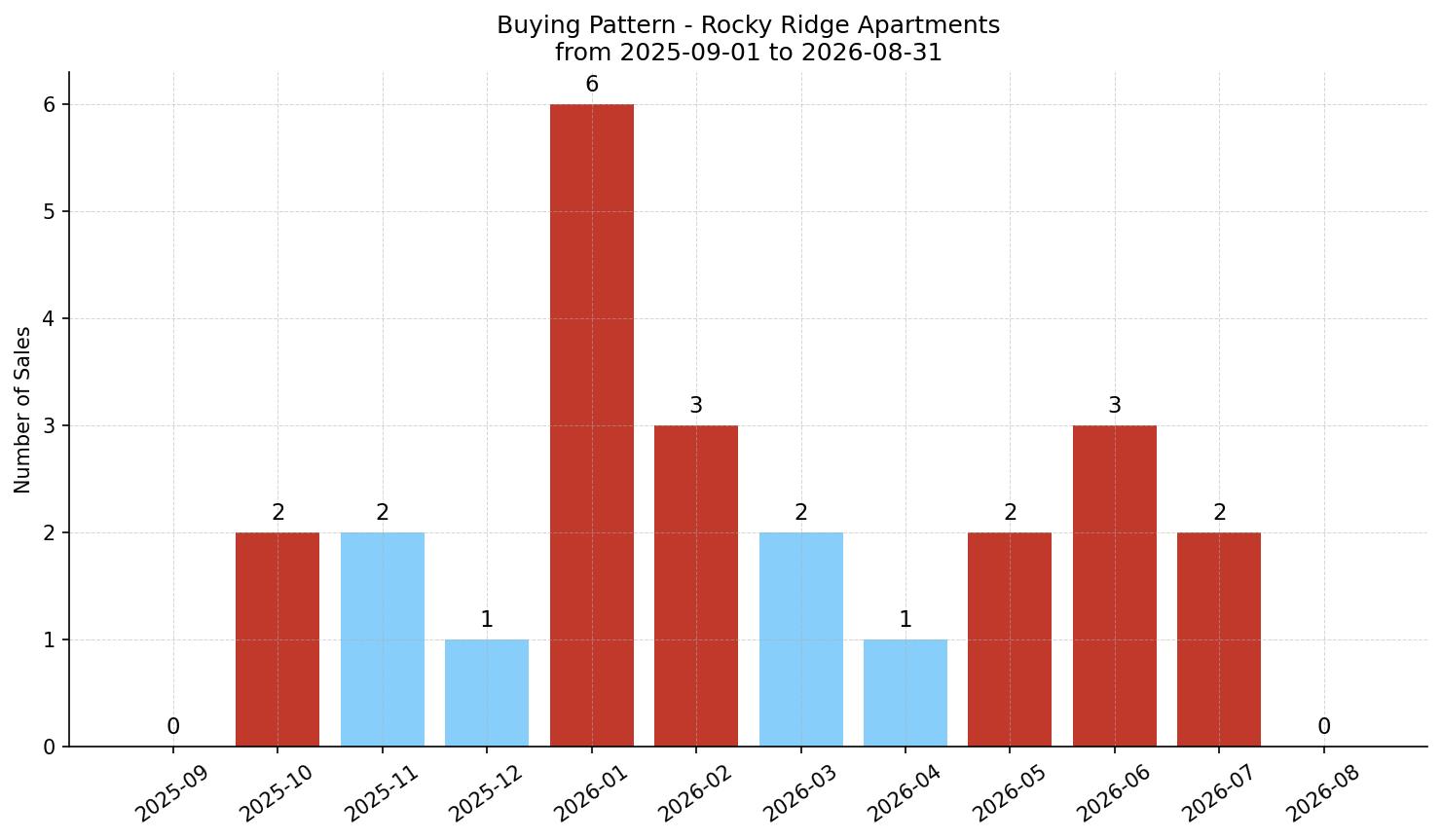 Rocky Ridge Apartment Buying Pattern – last 12 months