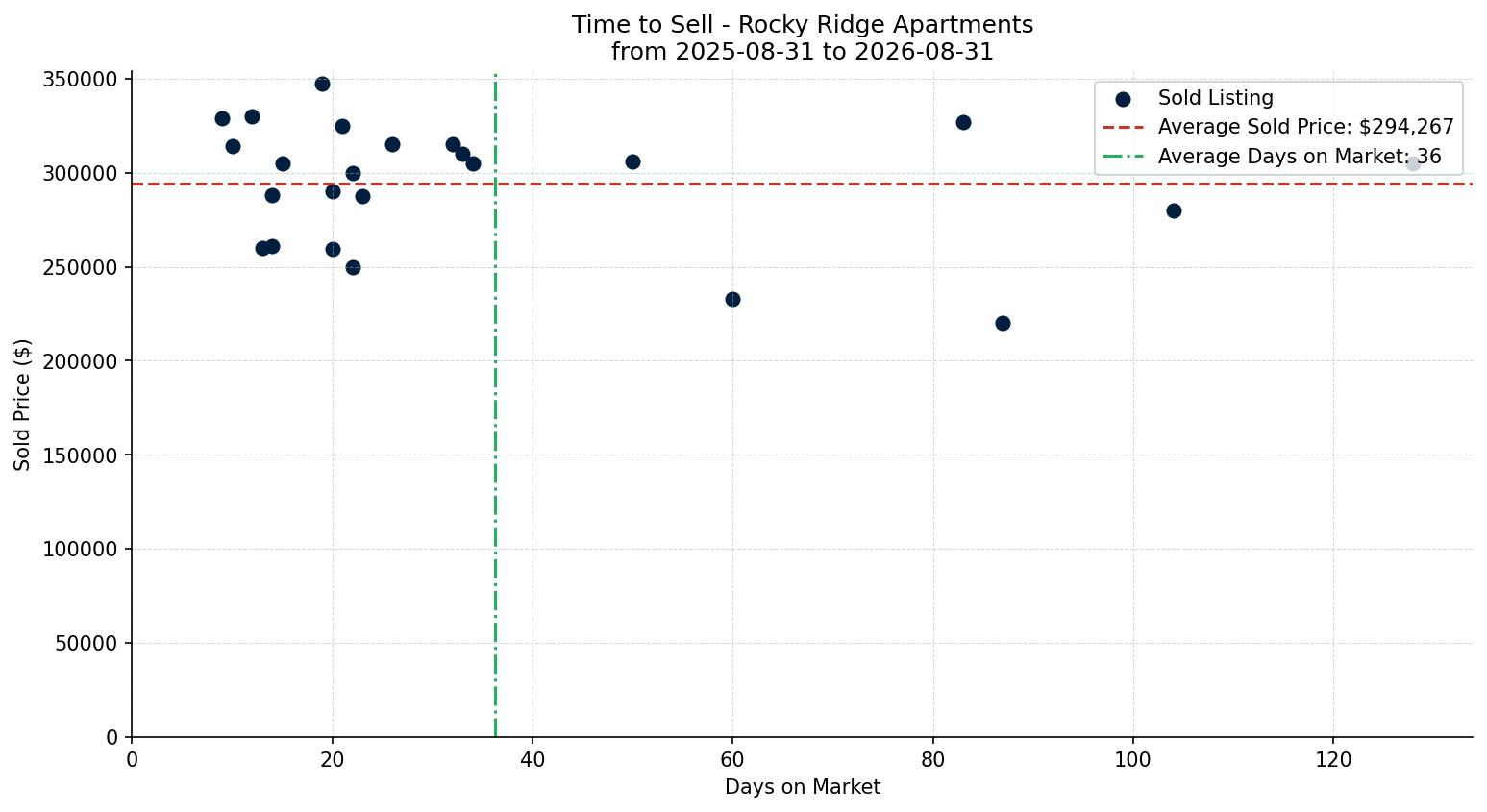 Rocky Ridge Apartment Time to Sell from 2025-08-31 to 2026-08-31