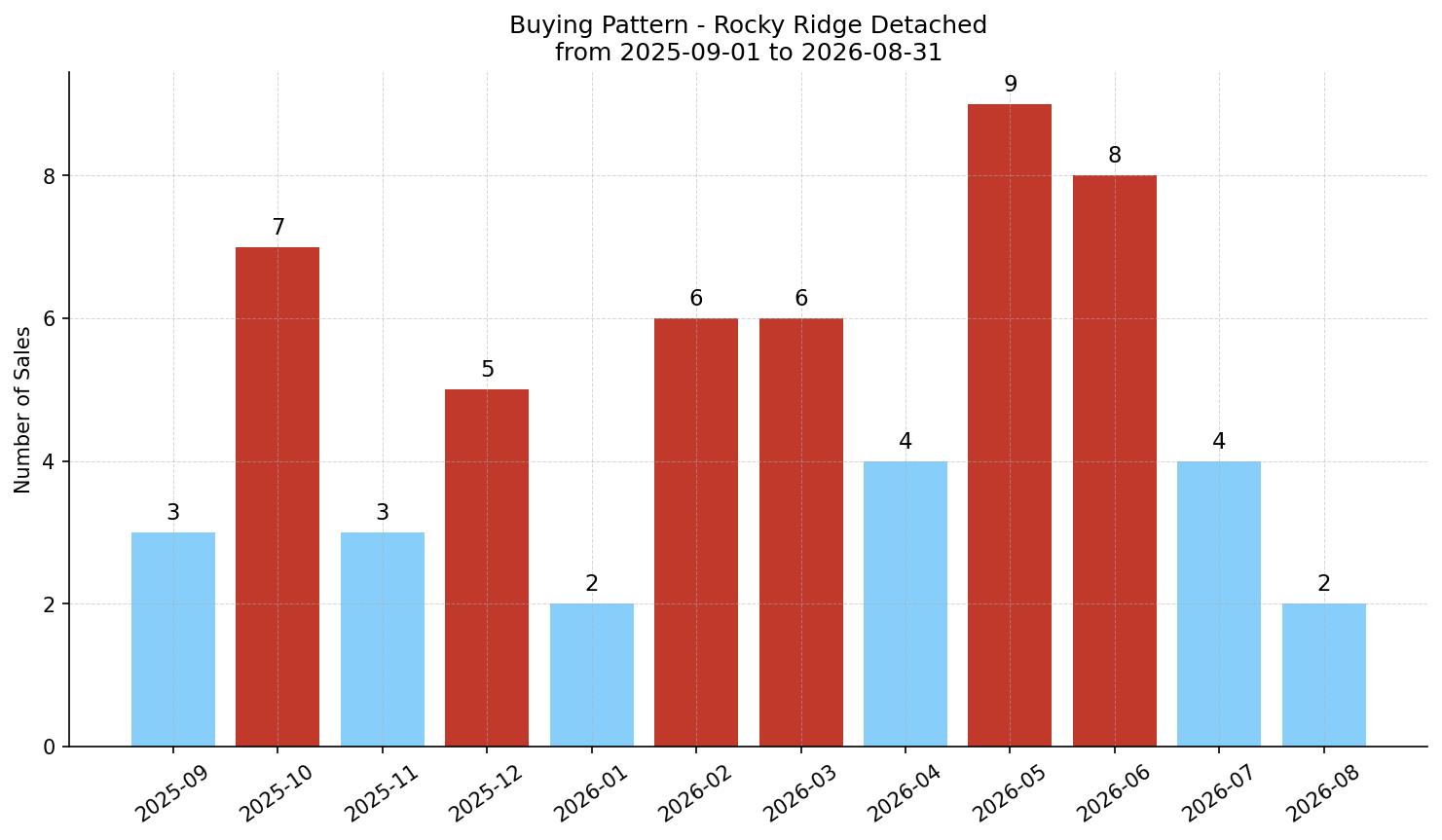 Rocky Ridge Detached Buying Pattern – last 12 months