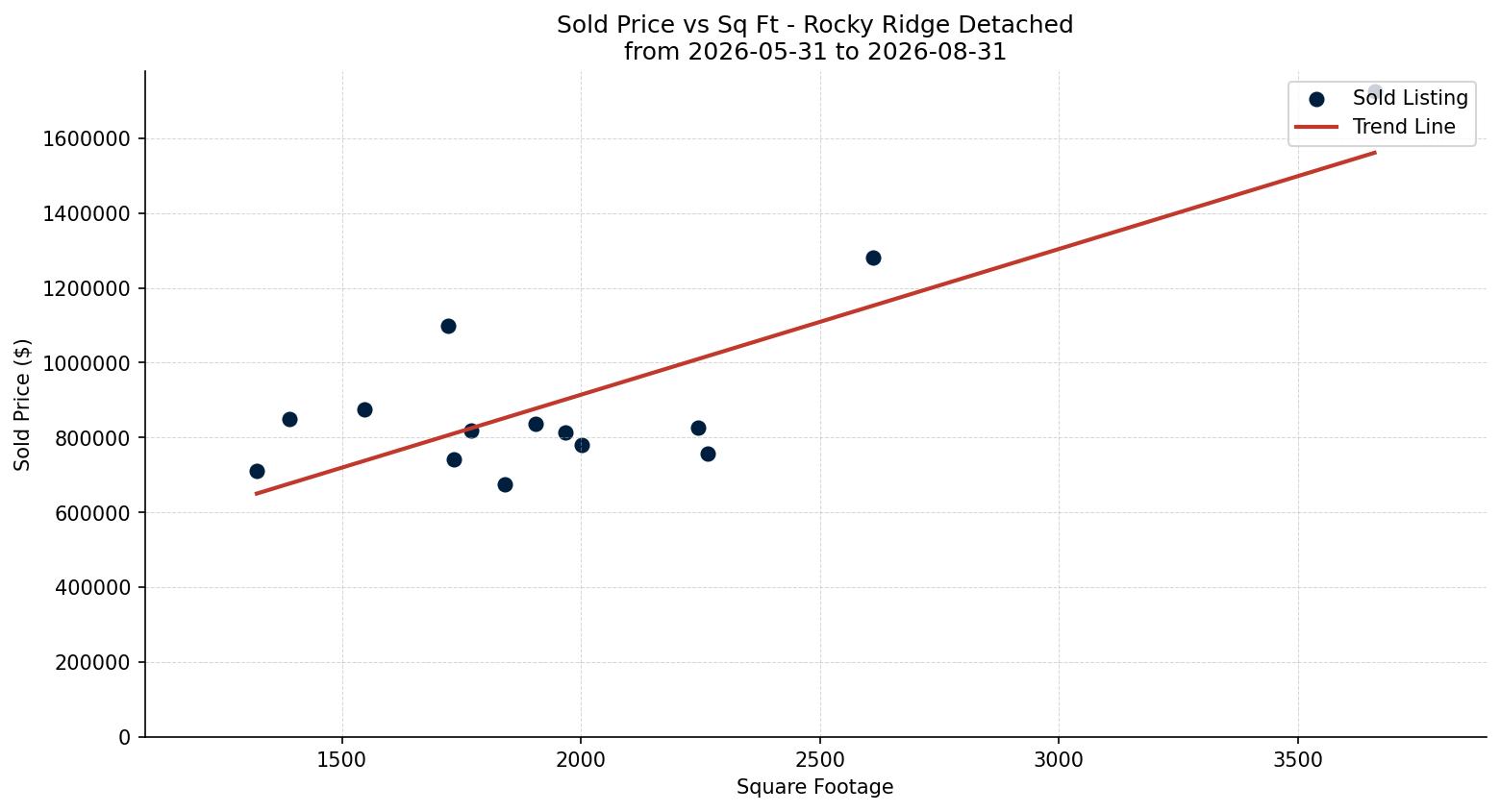 Rocky Ridge Detached Price vs. Square Footage – last 3 months