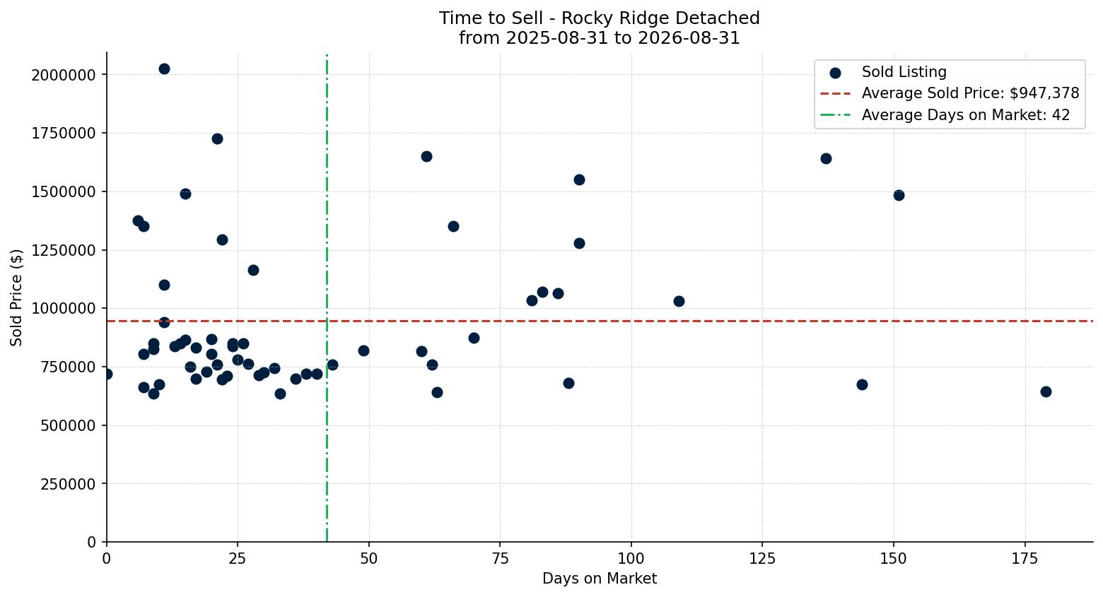 Rocky Ridge Detached Time to Sell from 2025-08-31 to 2026-08-31