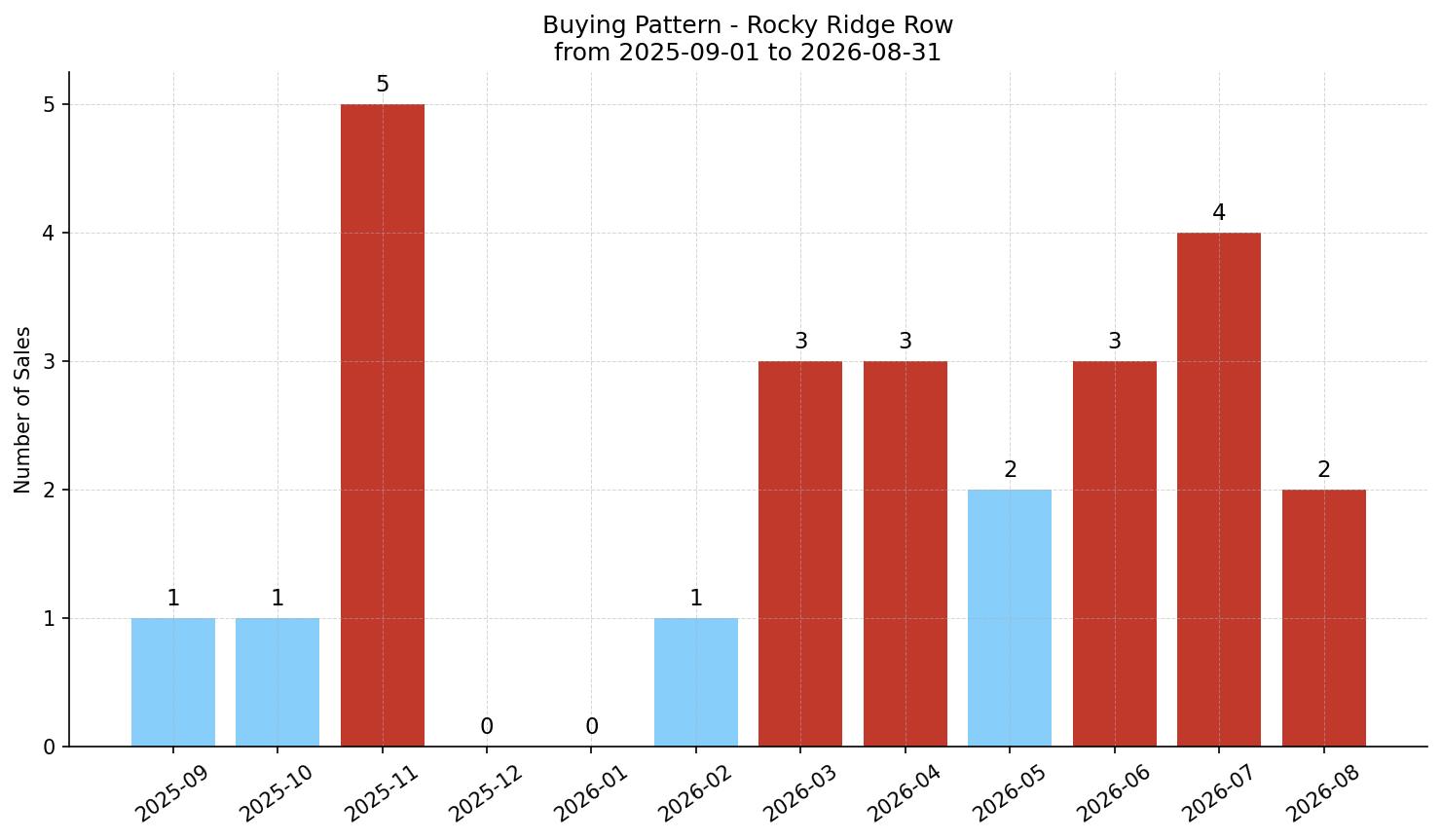 Rocky Ridge Row/Townhouse Buying Pattern – last 12 months