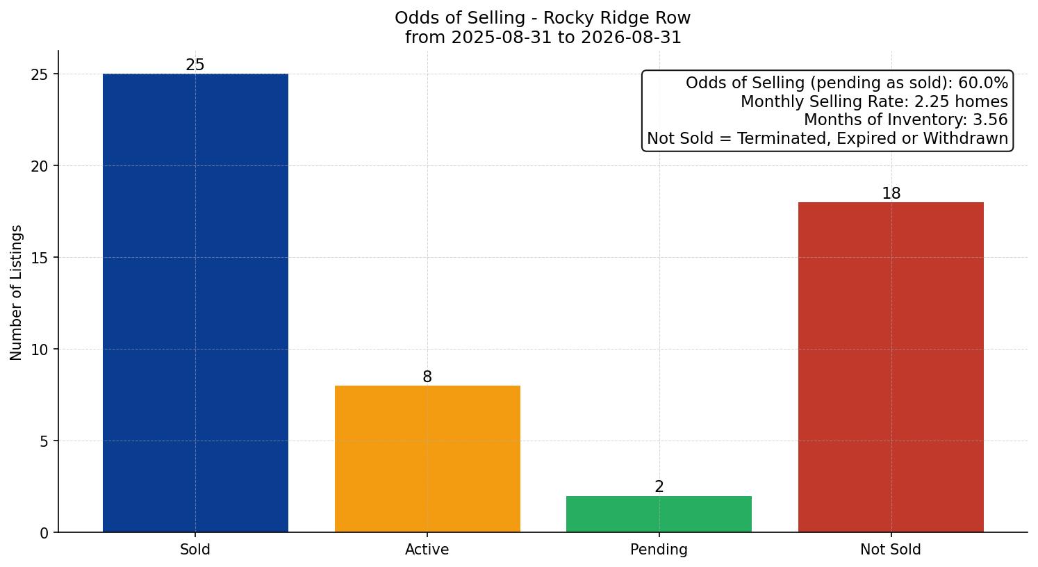 Rocky Ridge Row/Townhouse Odds of Selling – last 12 months