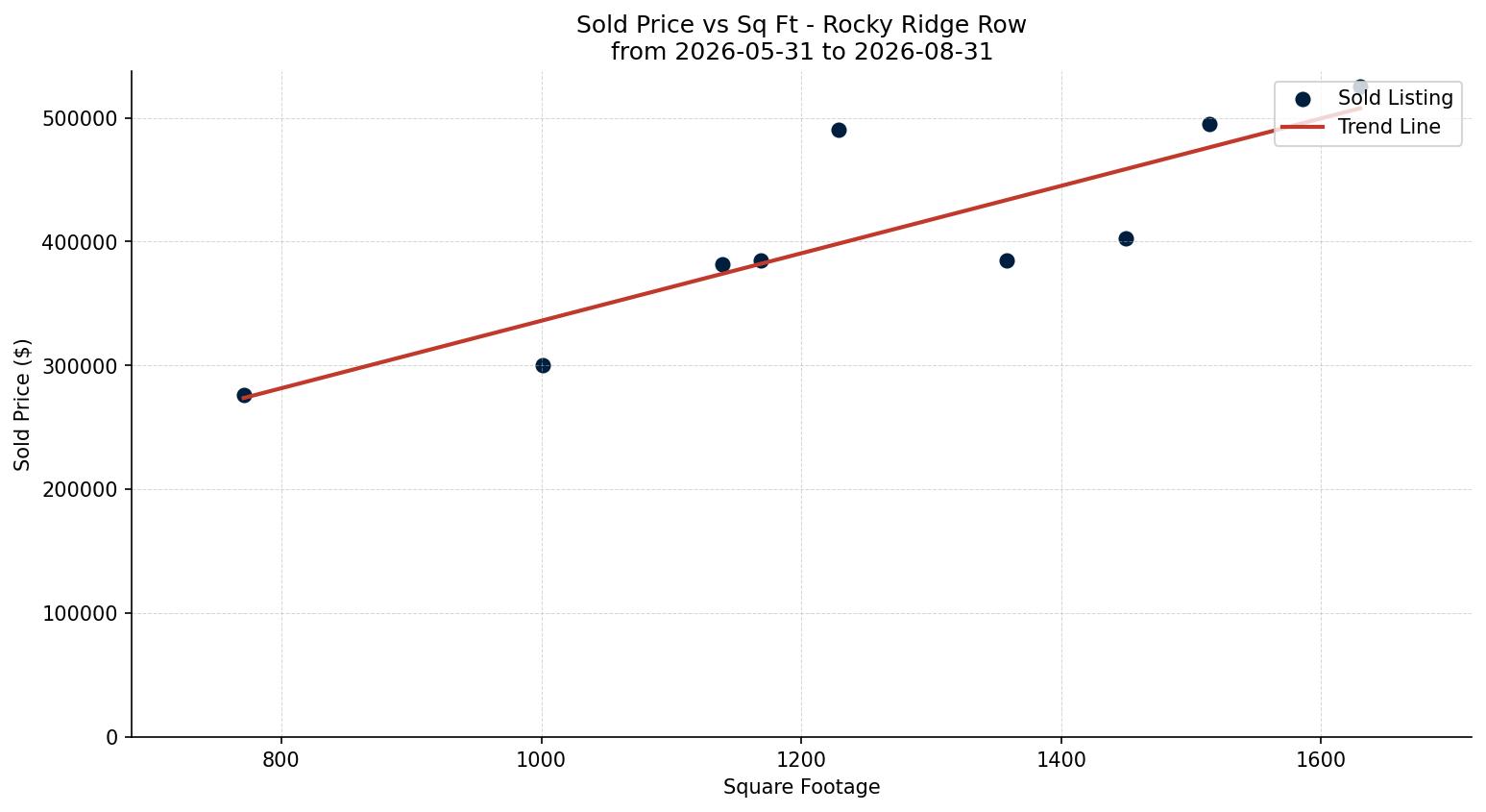 Rocky Ridge Row/Townhouse Price vs. Square Footage – last 3 months