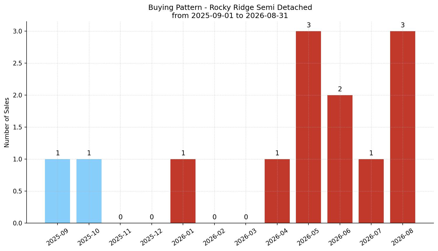 Rocky Ridge Semi Detached (Half Duplex) Buying Pattern – last 12 months