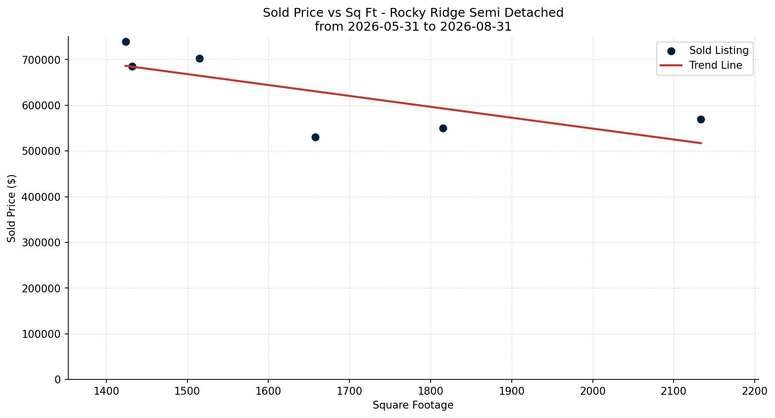 Rocky Ridge Semi Detached (Half Duplex) Price vs. Square Footage – last 3 months