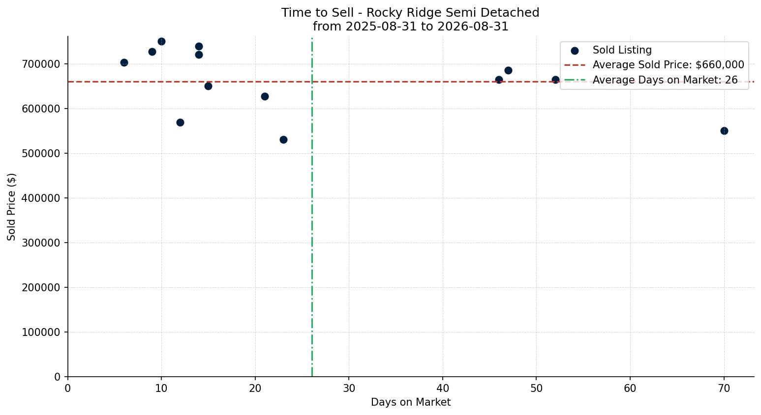 Rocky Ridge Semi Detached (Half Duplex) Time to Sell from 2025-08-31 to 2026-08-31